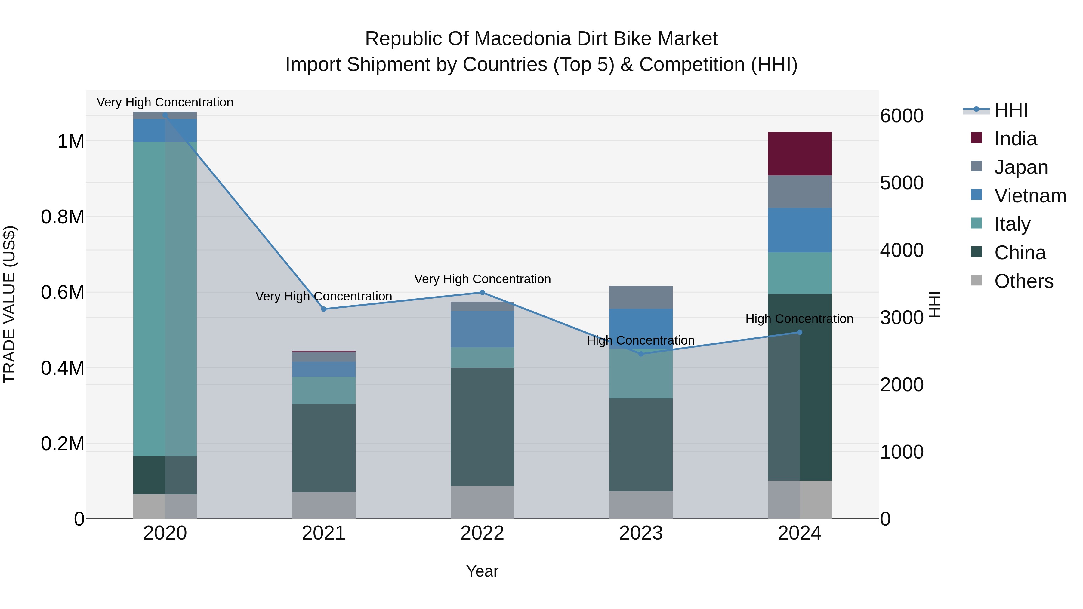 Republic Of Macedonia Dirt Bike Market