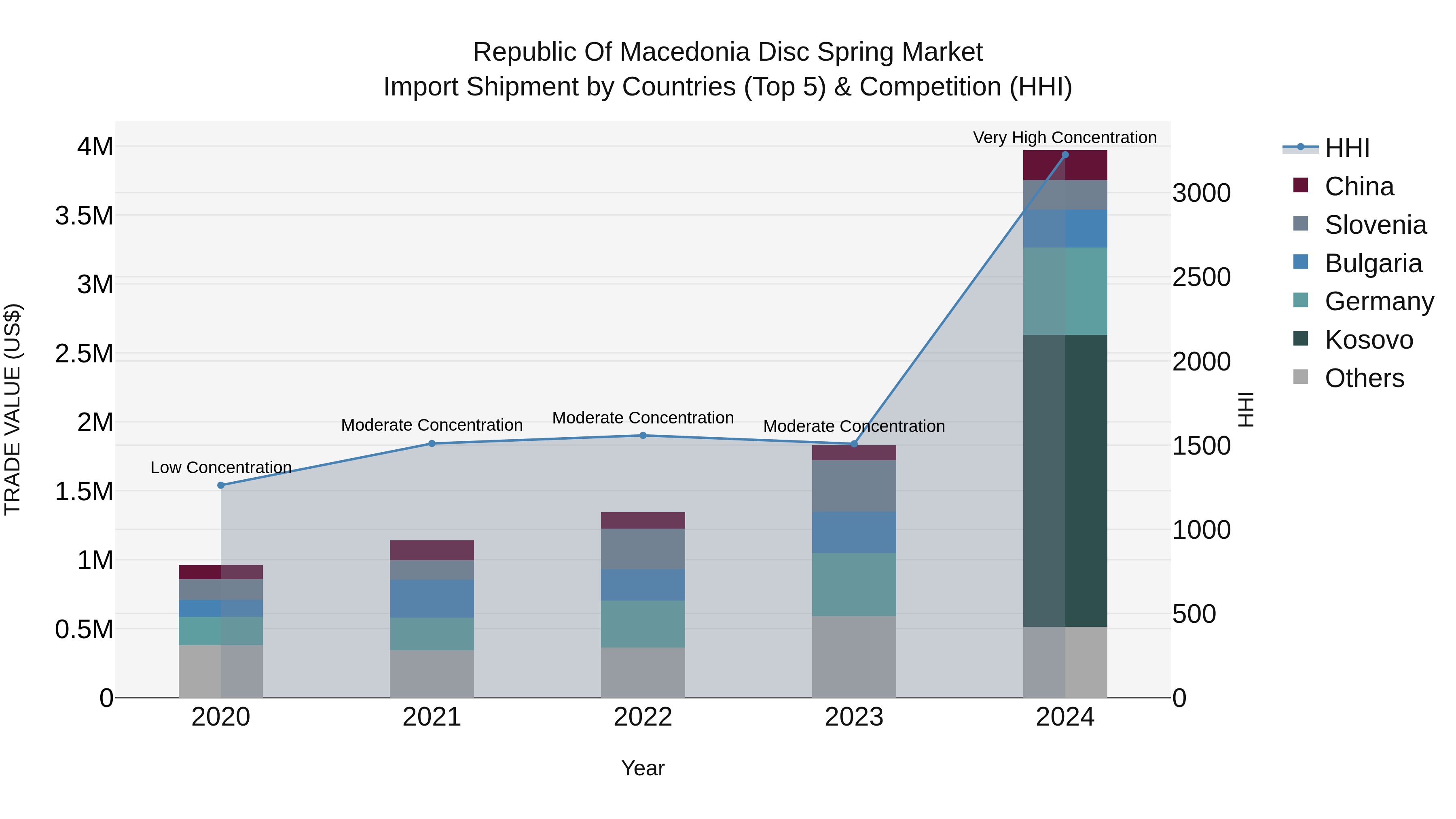 Republic Of Macedonia Disc Spring Market