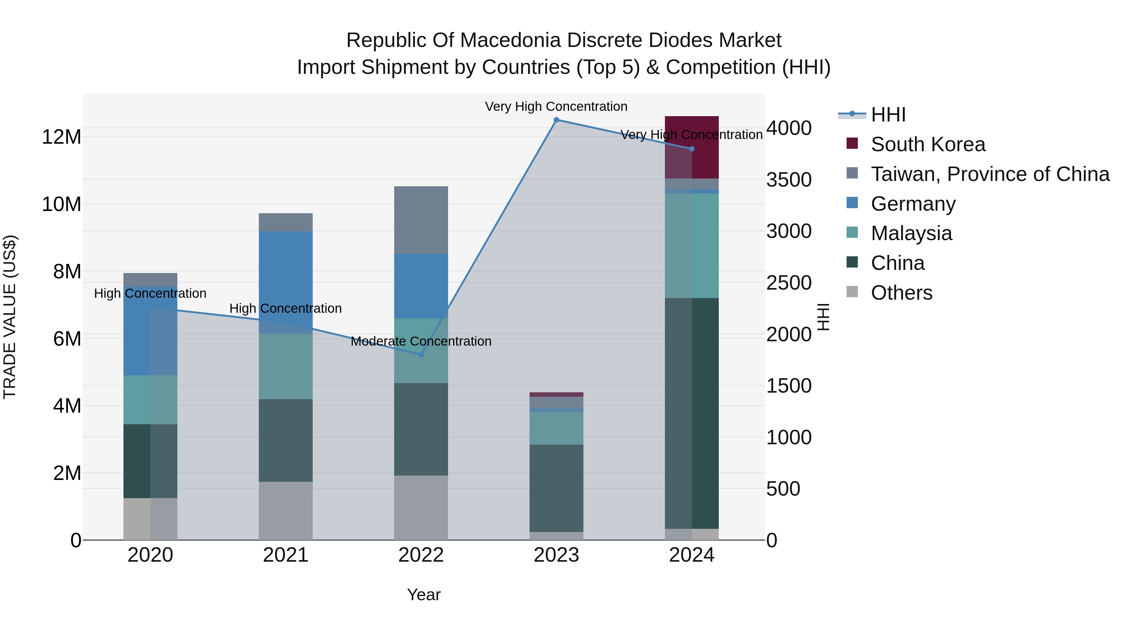 Republic Of Macedonia Discrete Diodes Market