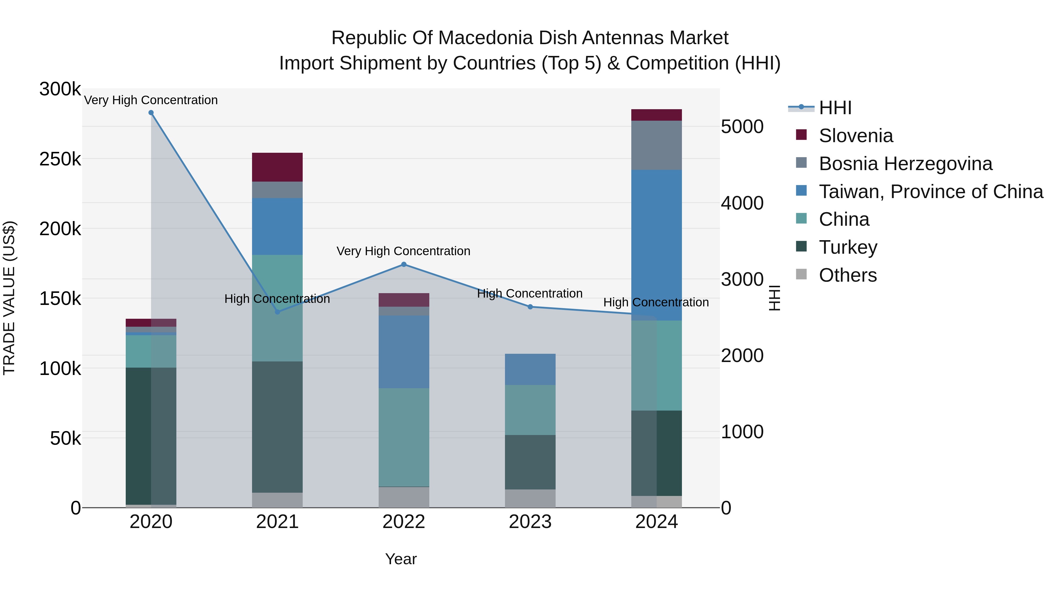 Republic Of Macedonia Dish Antennas Market
