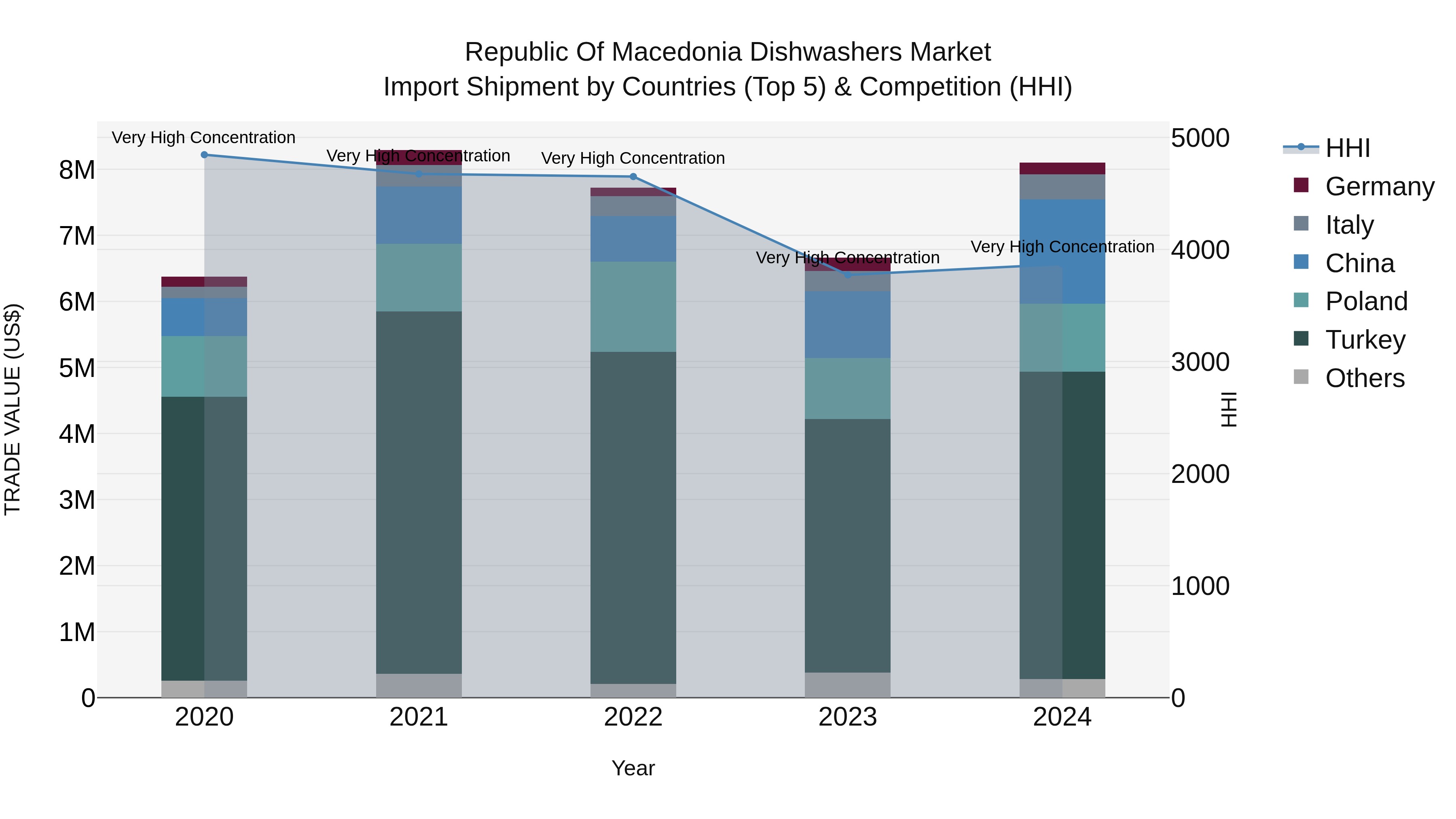 Republic Of Macedonia Dishwashers Market