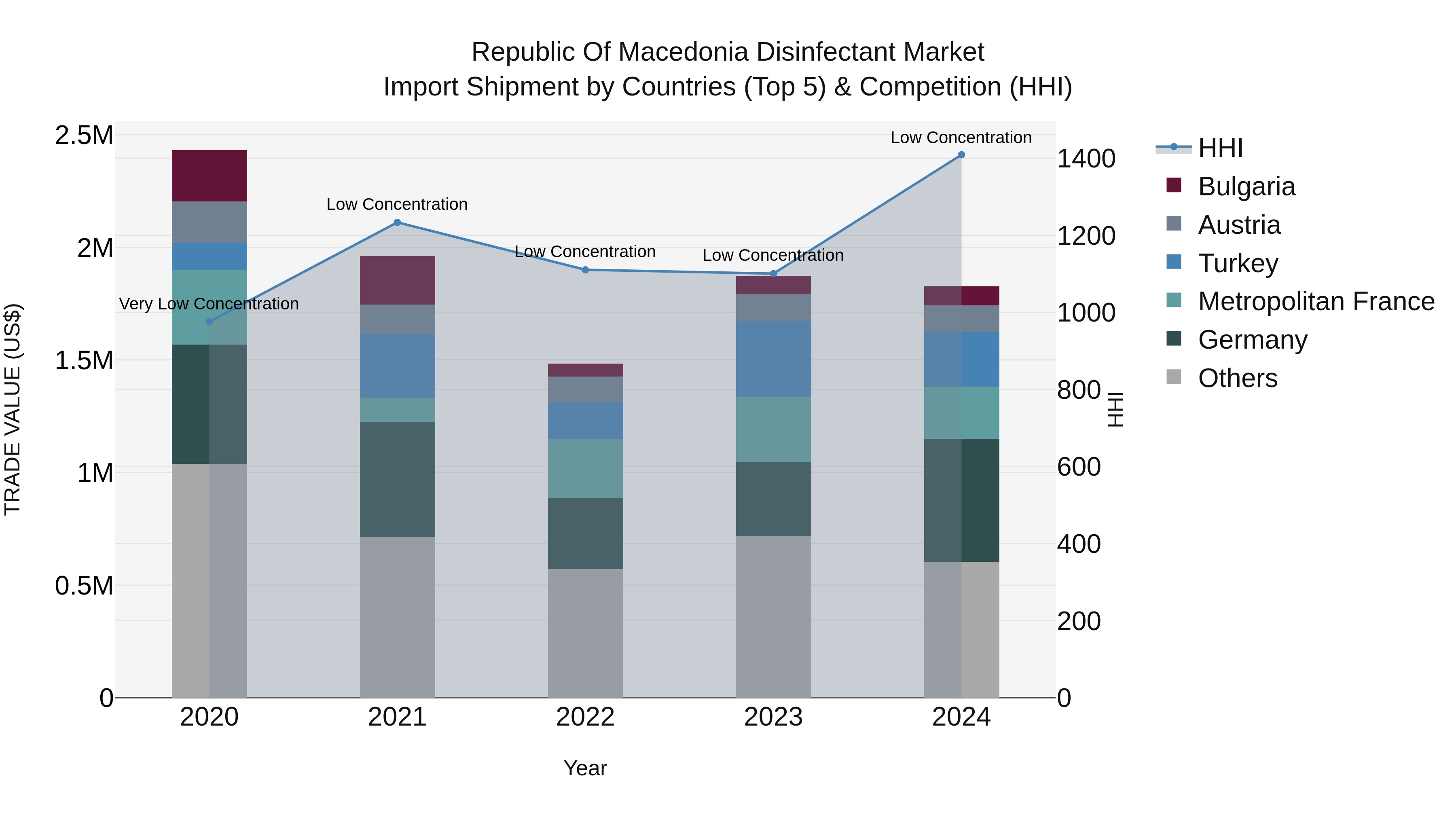 Republic Of Macedonia Disinfectant Market
