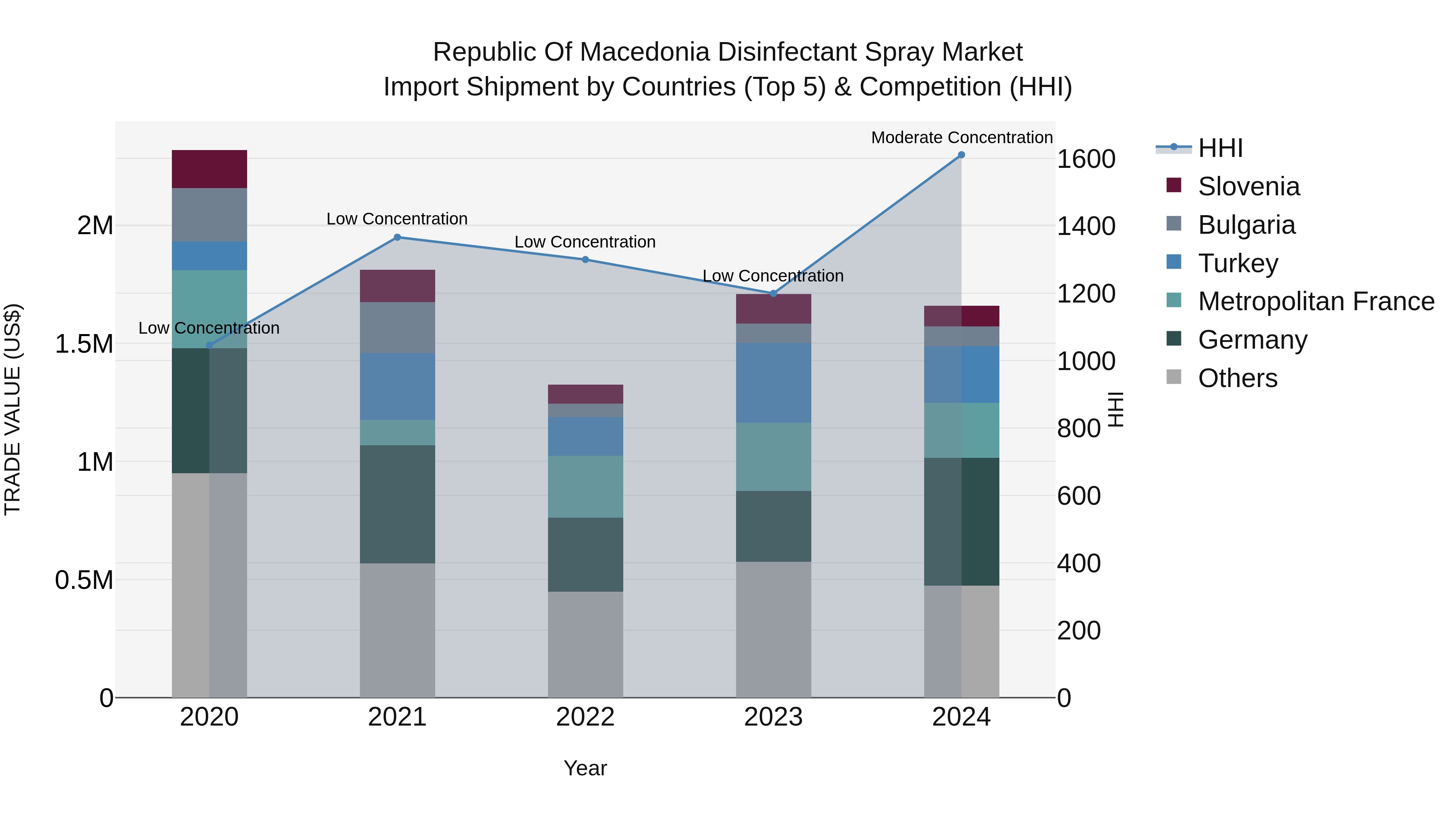 Republic Of Macedonia Disinfectant Spray Market