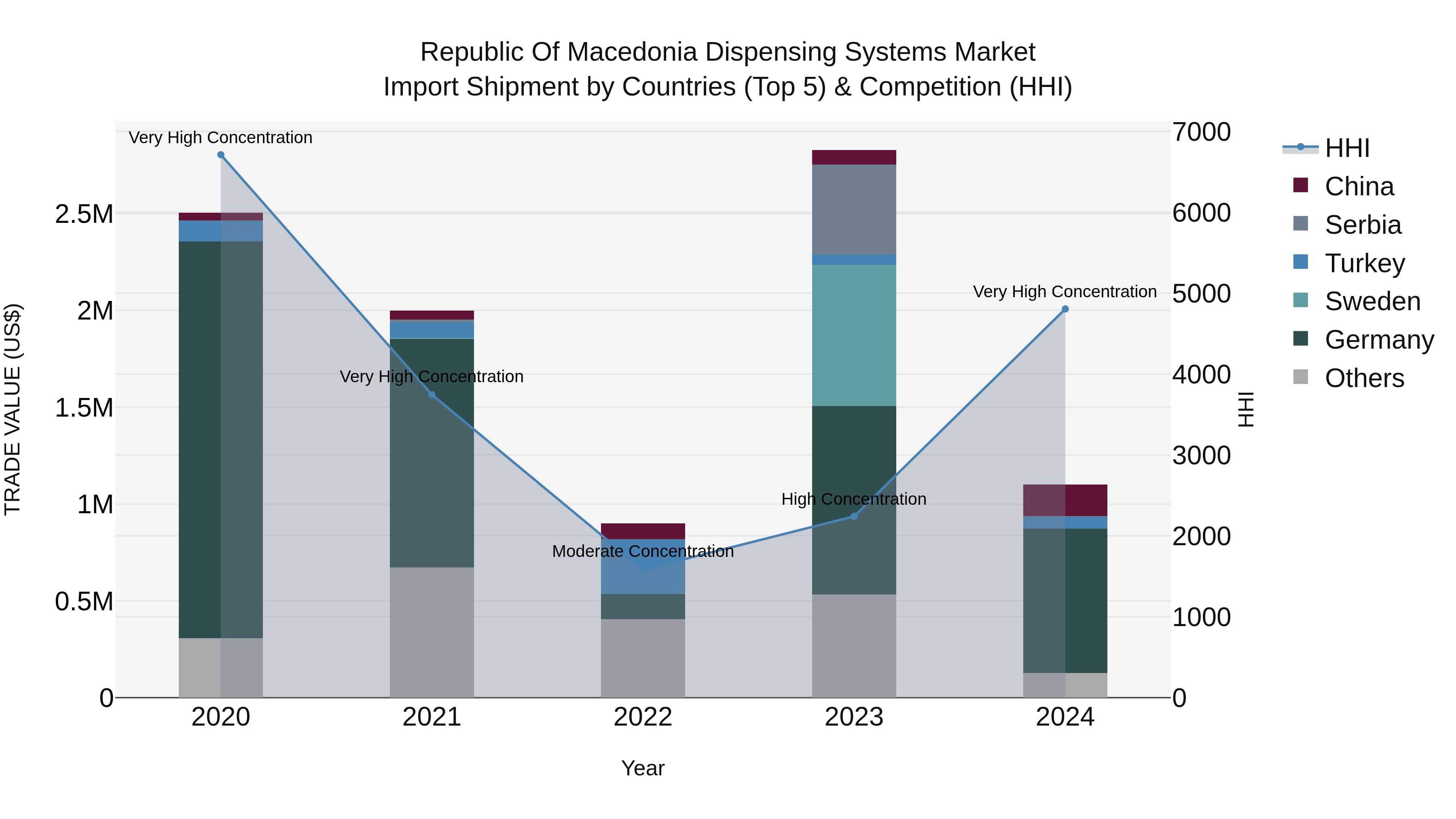 Republic Of Macedonia Dispensing Systems Market