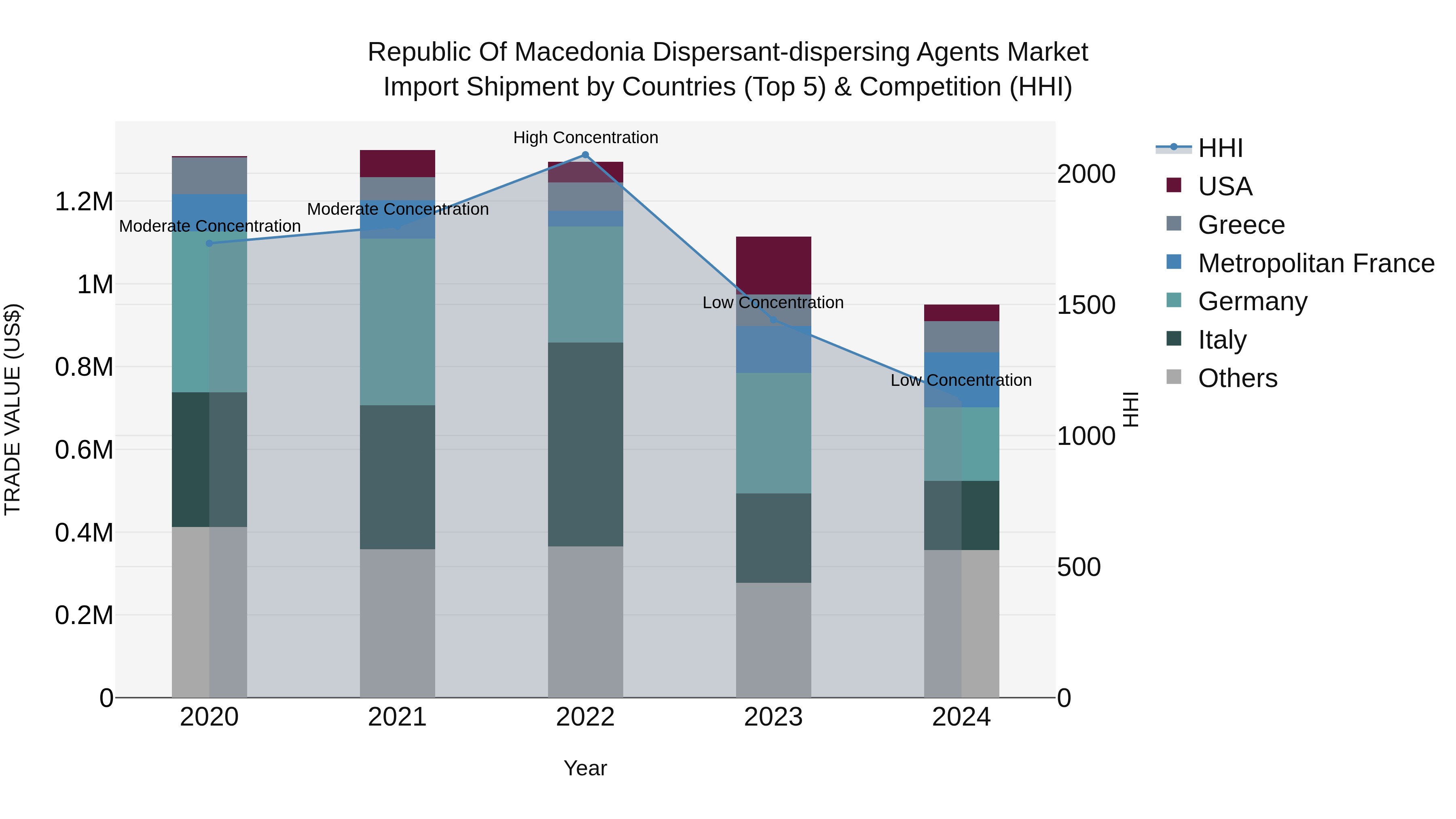 Republic Of Macedonia Dispersant Dispersing Agents Market