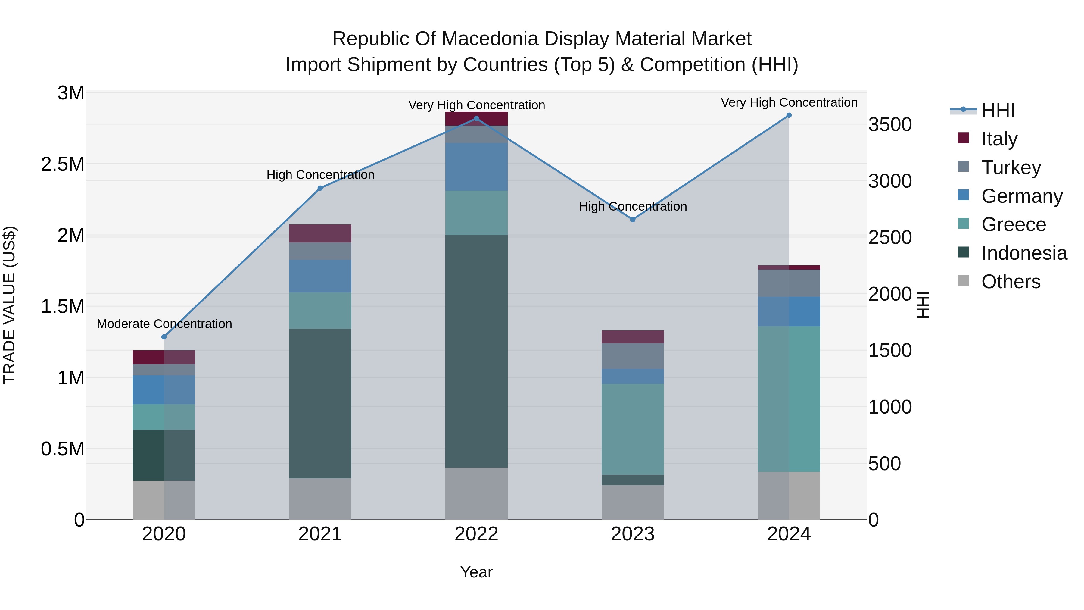Republic Of Macedonia Display Material Market