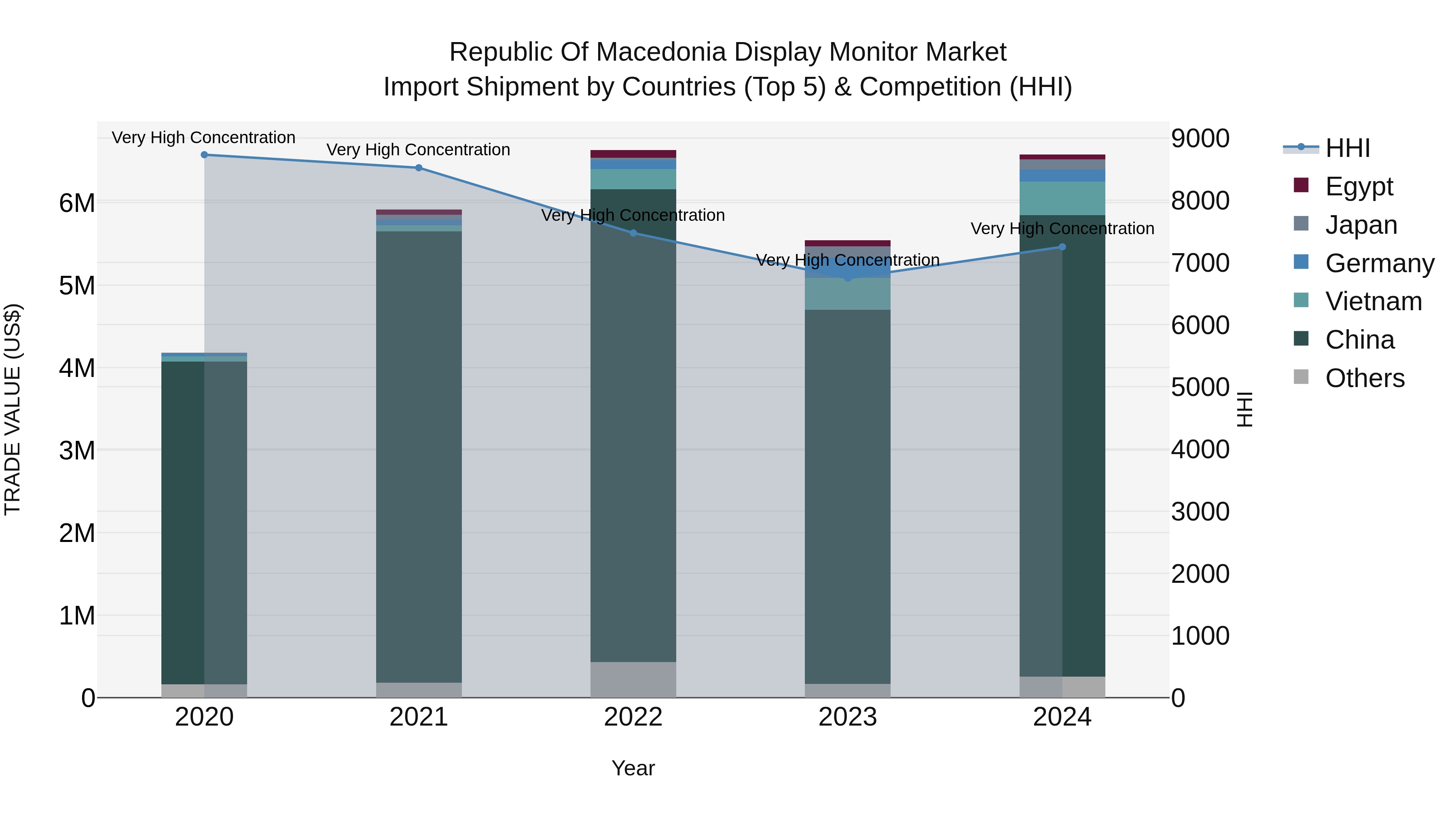 Republic Of Macedonia Display Monitor Market