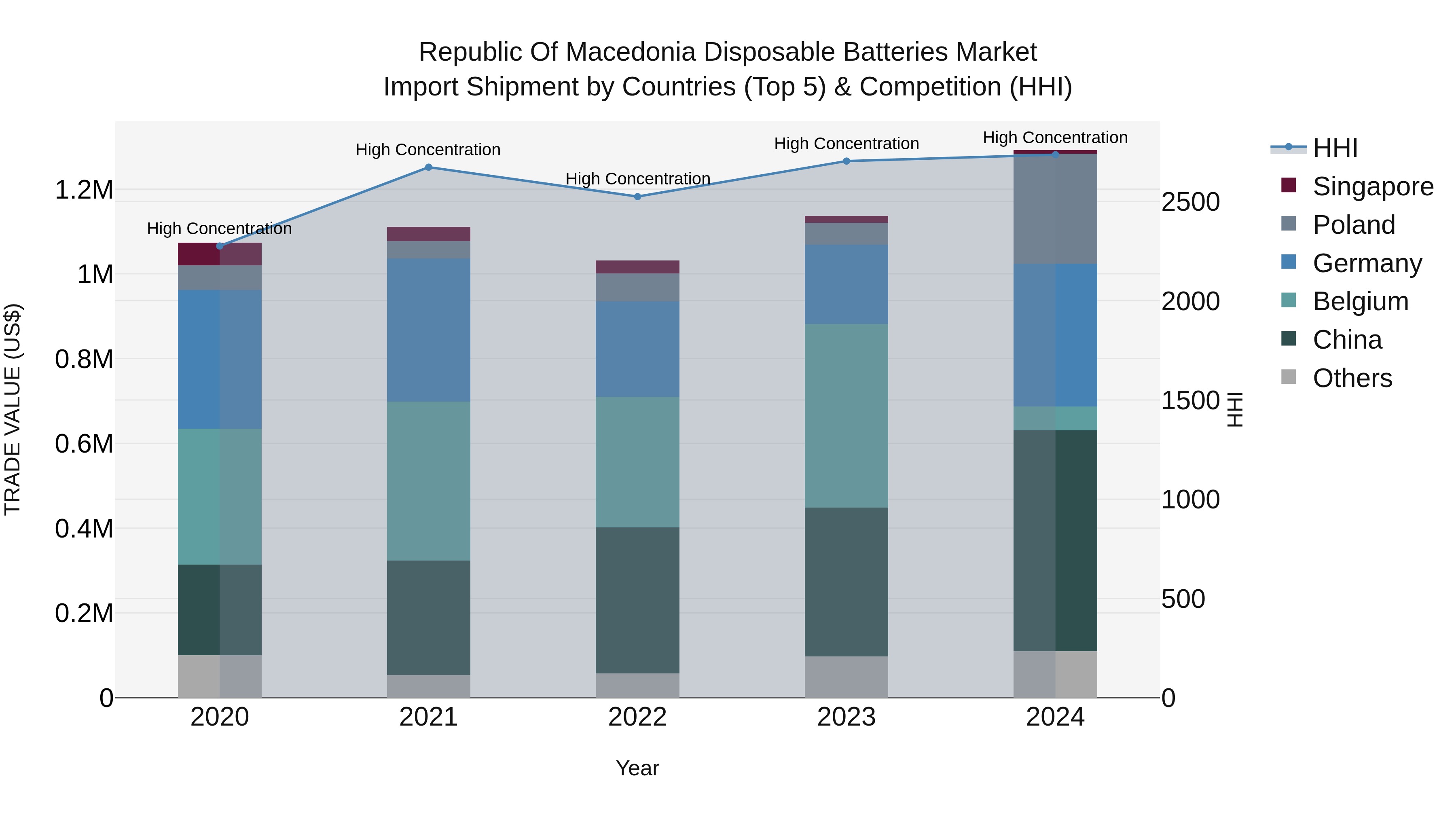 Republic Of Macedonia Disposable Batteries Market