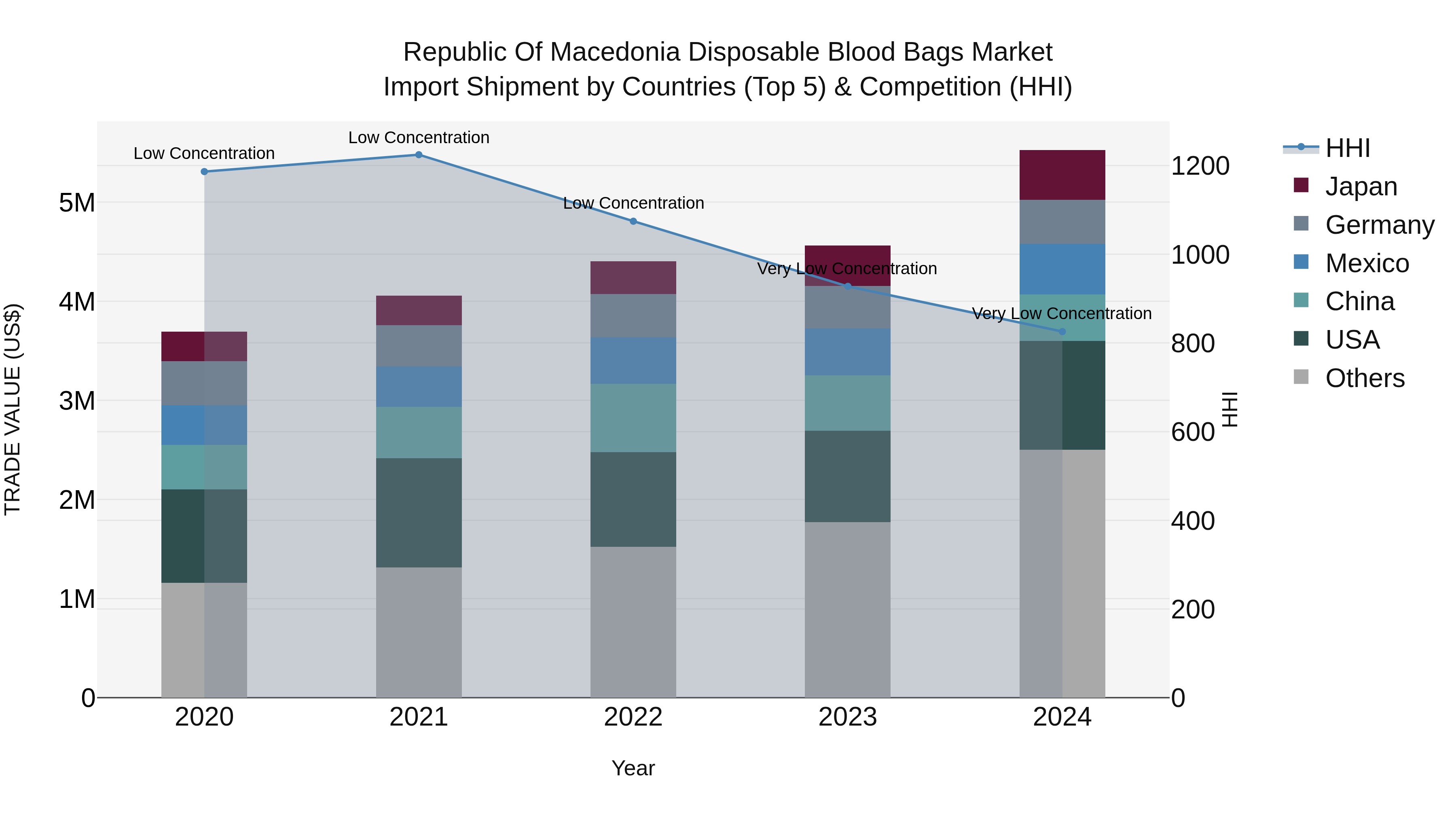 Republic Of Macedonia Disposable Blood Bags Market