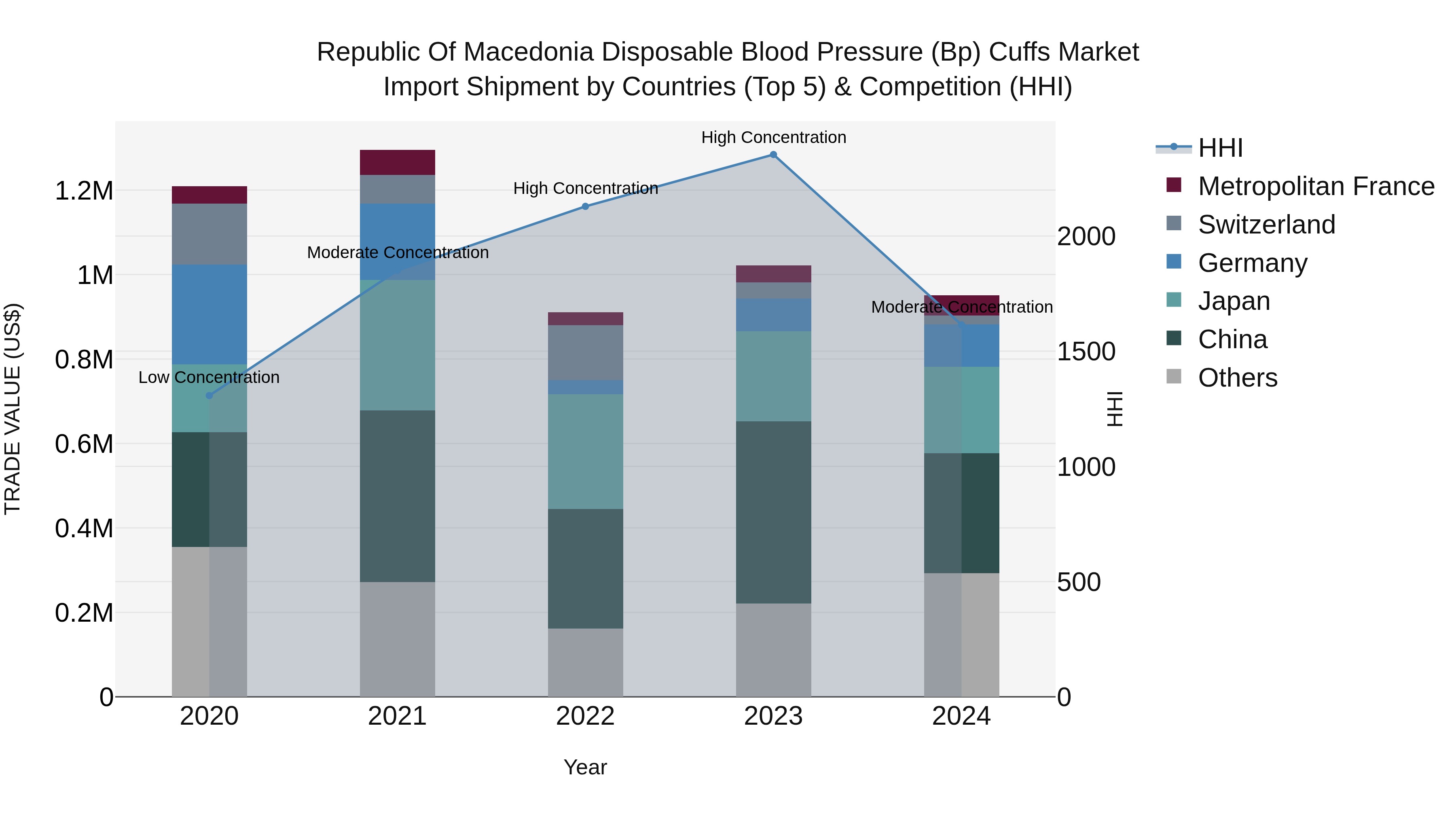 Republic Of Macedonia Disposable Blood Pressure Bp Cuffs Market