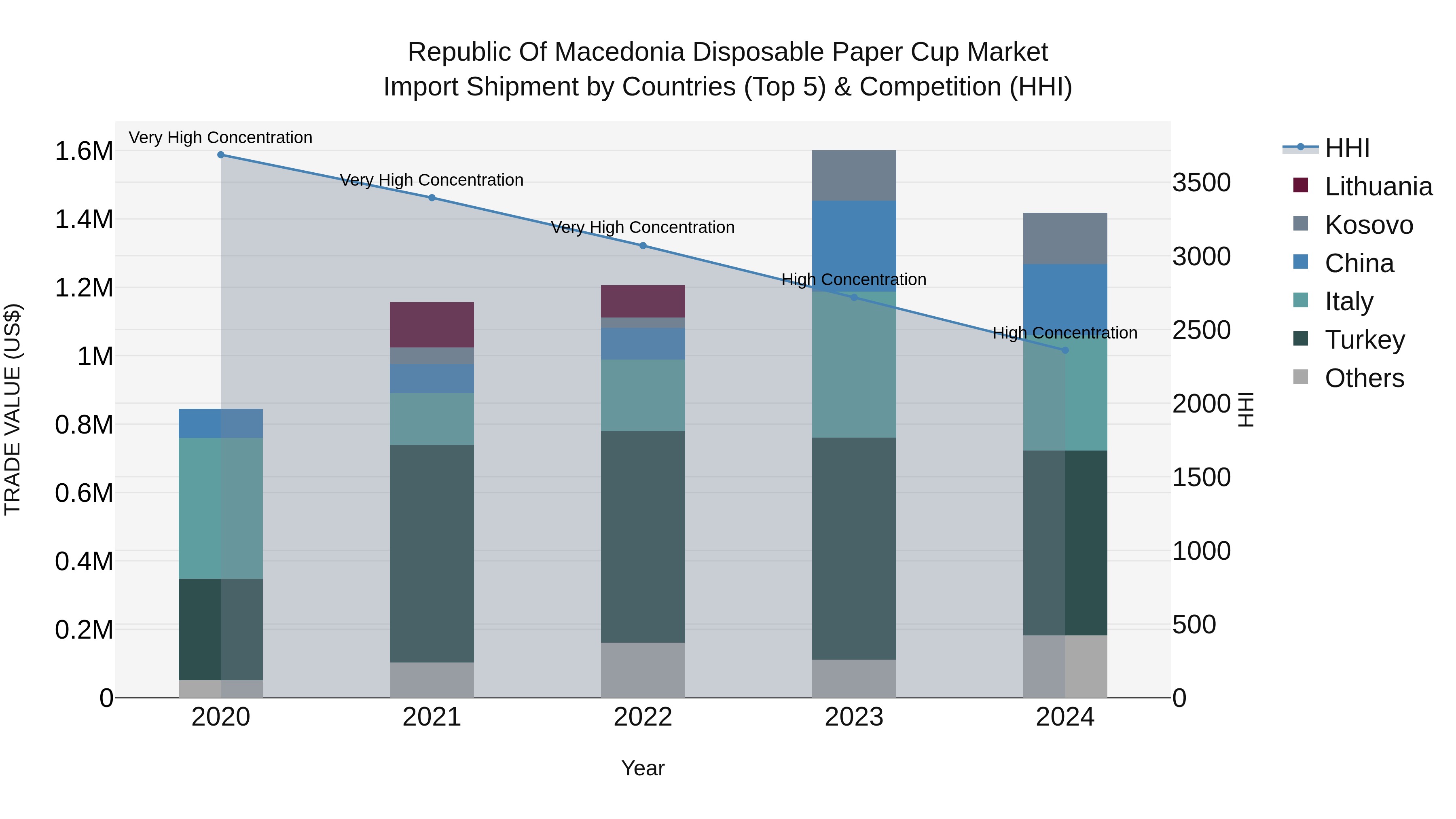 Republic Of Macedonia Disposable Paper Cup Market