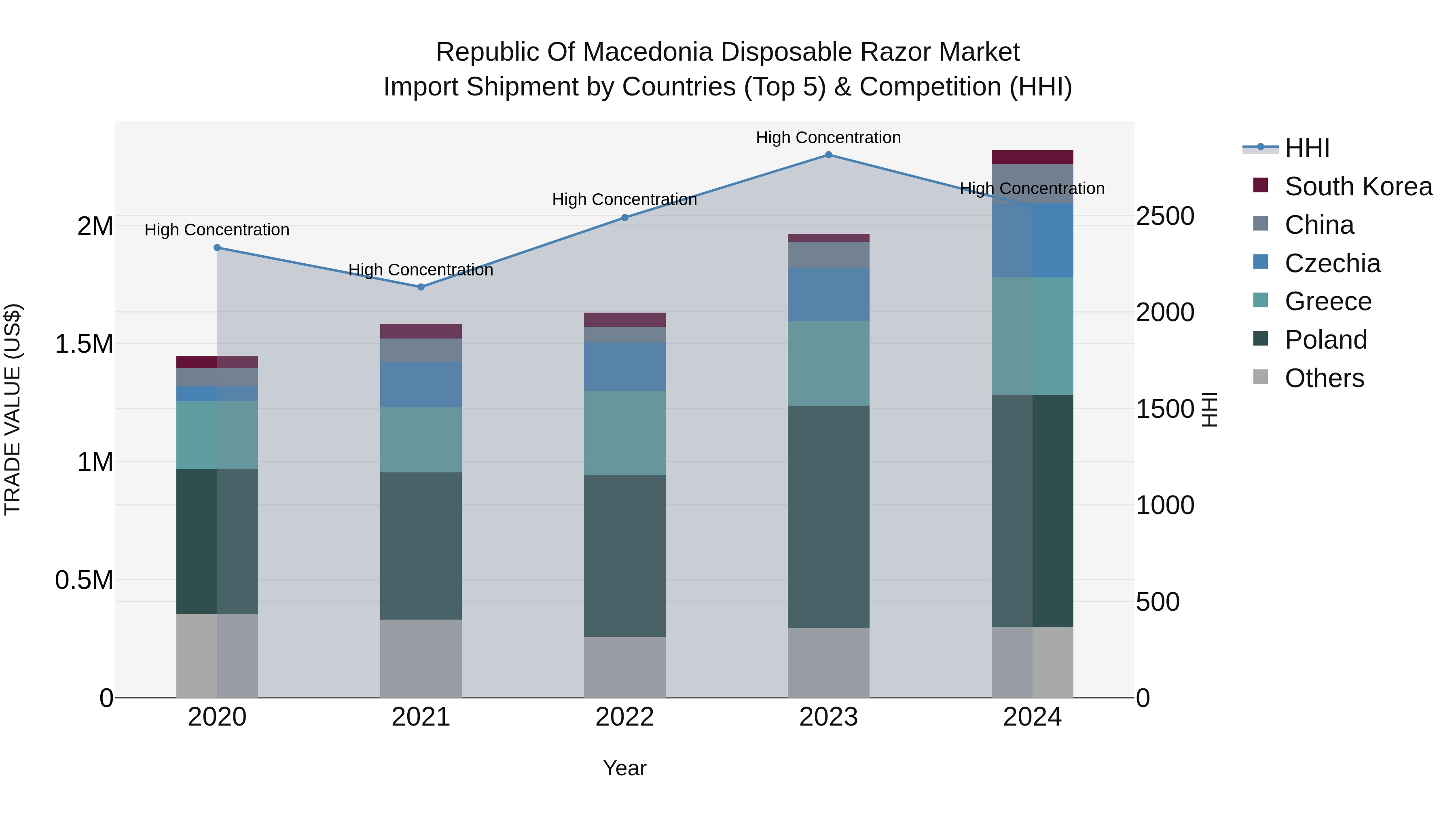 Republic Of Macedonia Disposable Razor Market