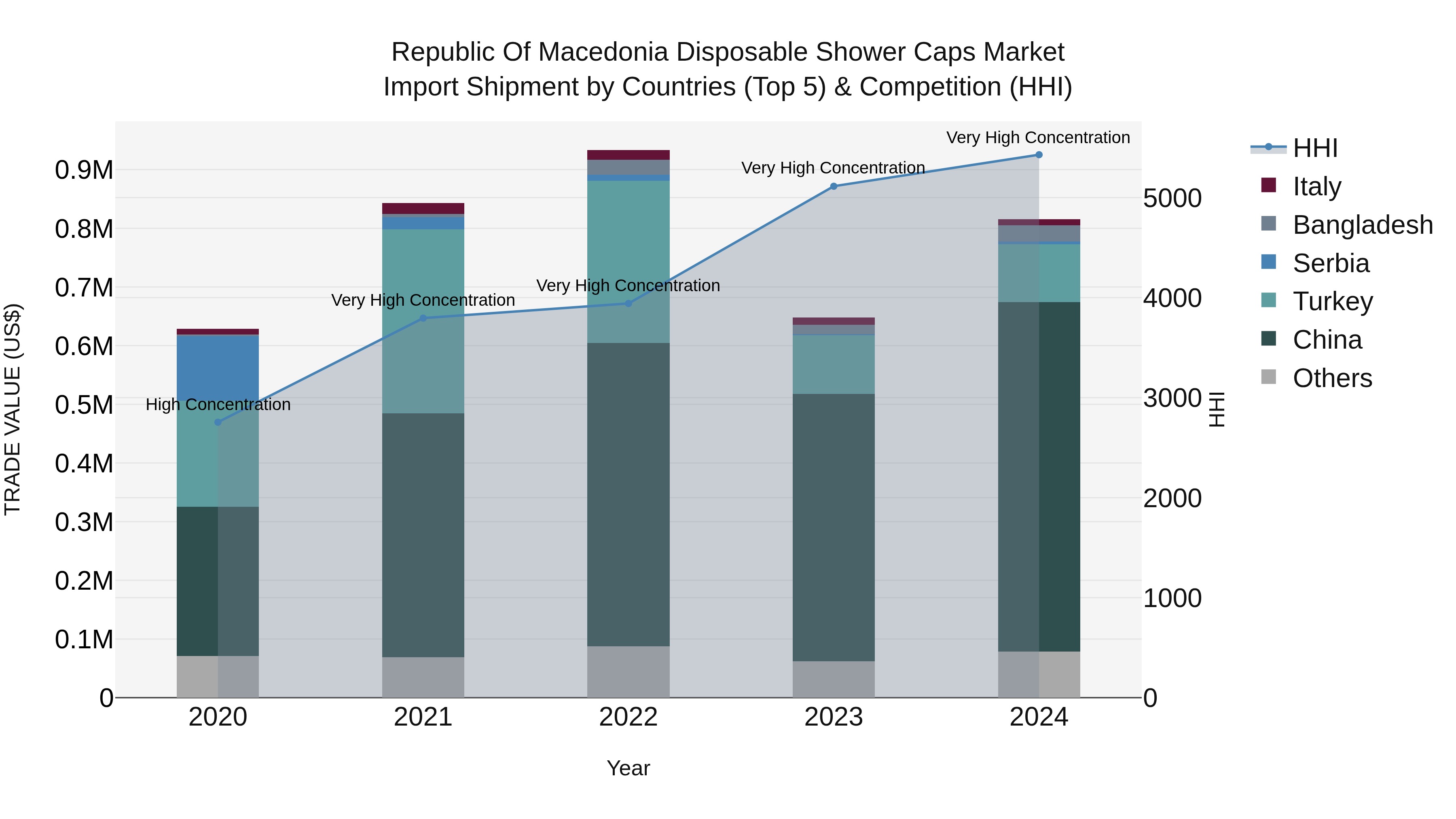 Republic Of Macedonia Disposable Shower Caps Market