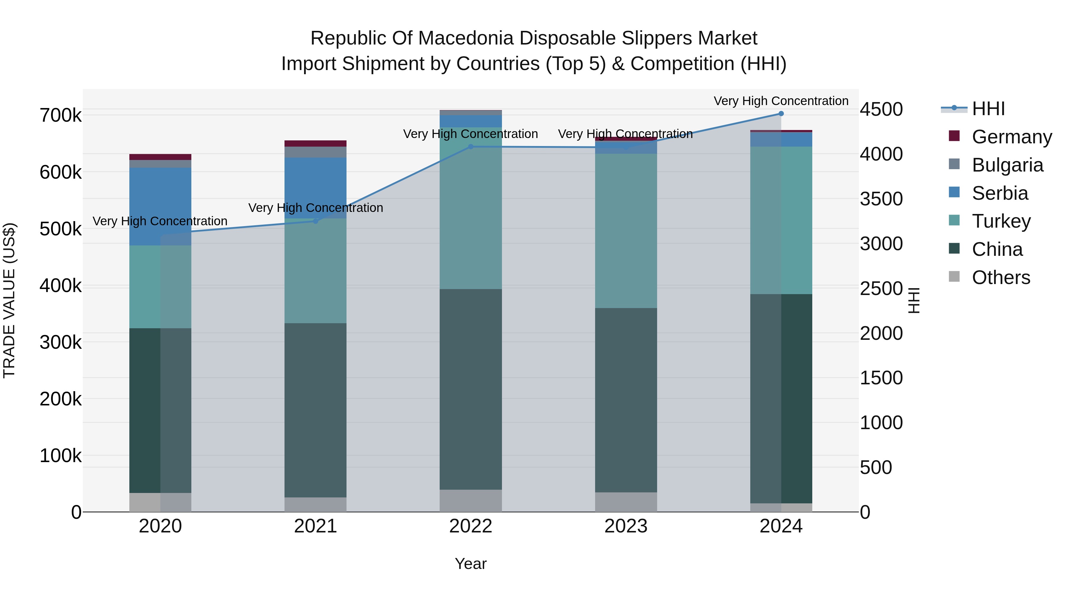 Republic Of Macedonia Disposable Slippers Market