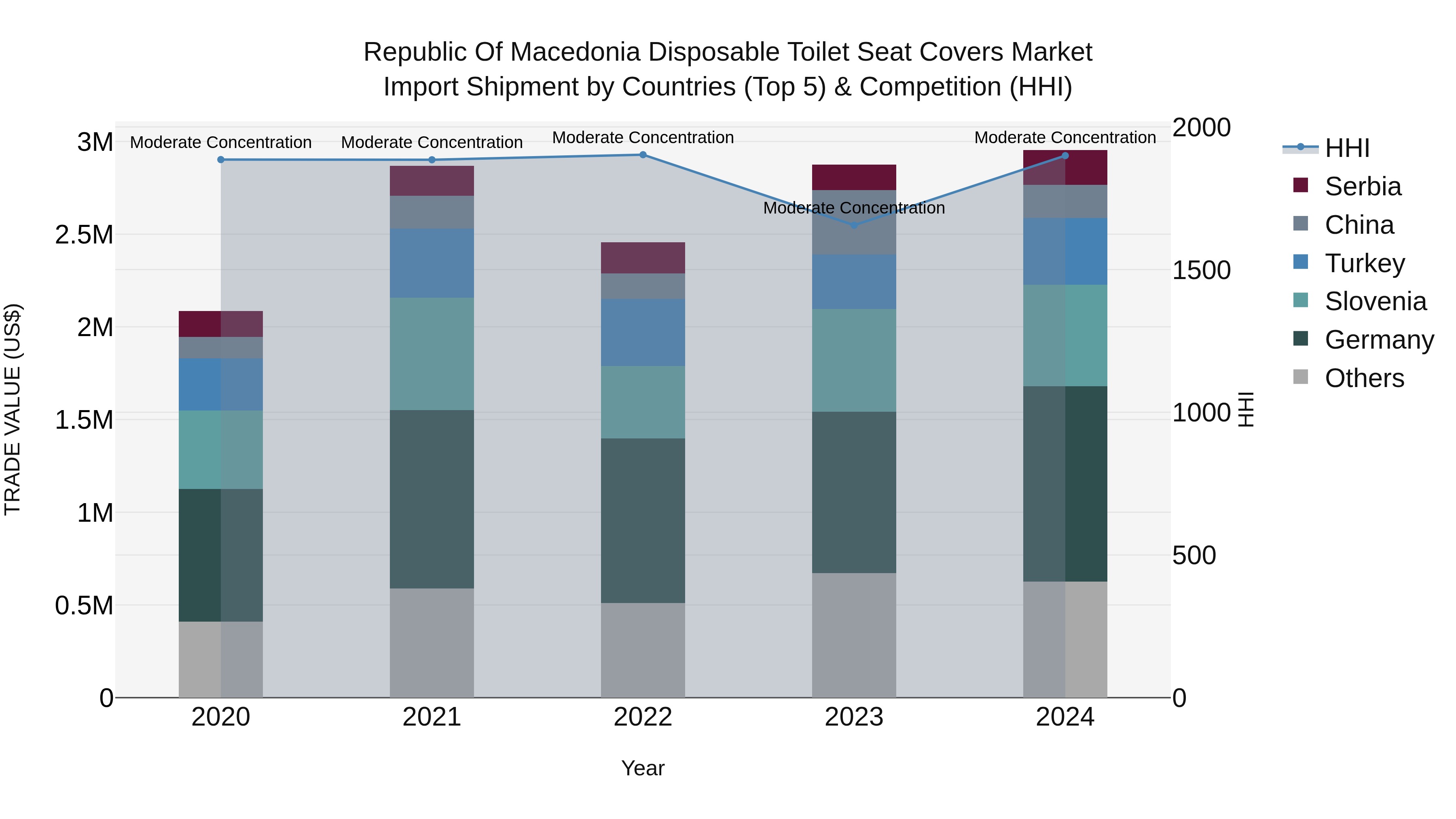 Republic Of Macedonia Disposable Toilet Seat Covers Market