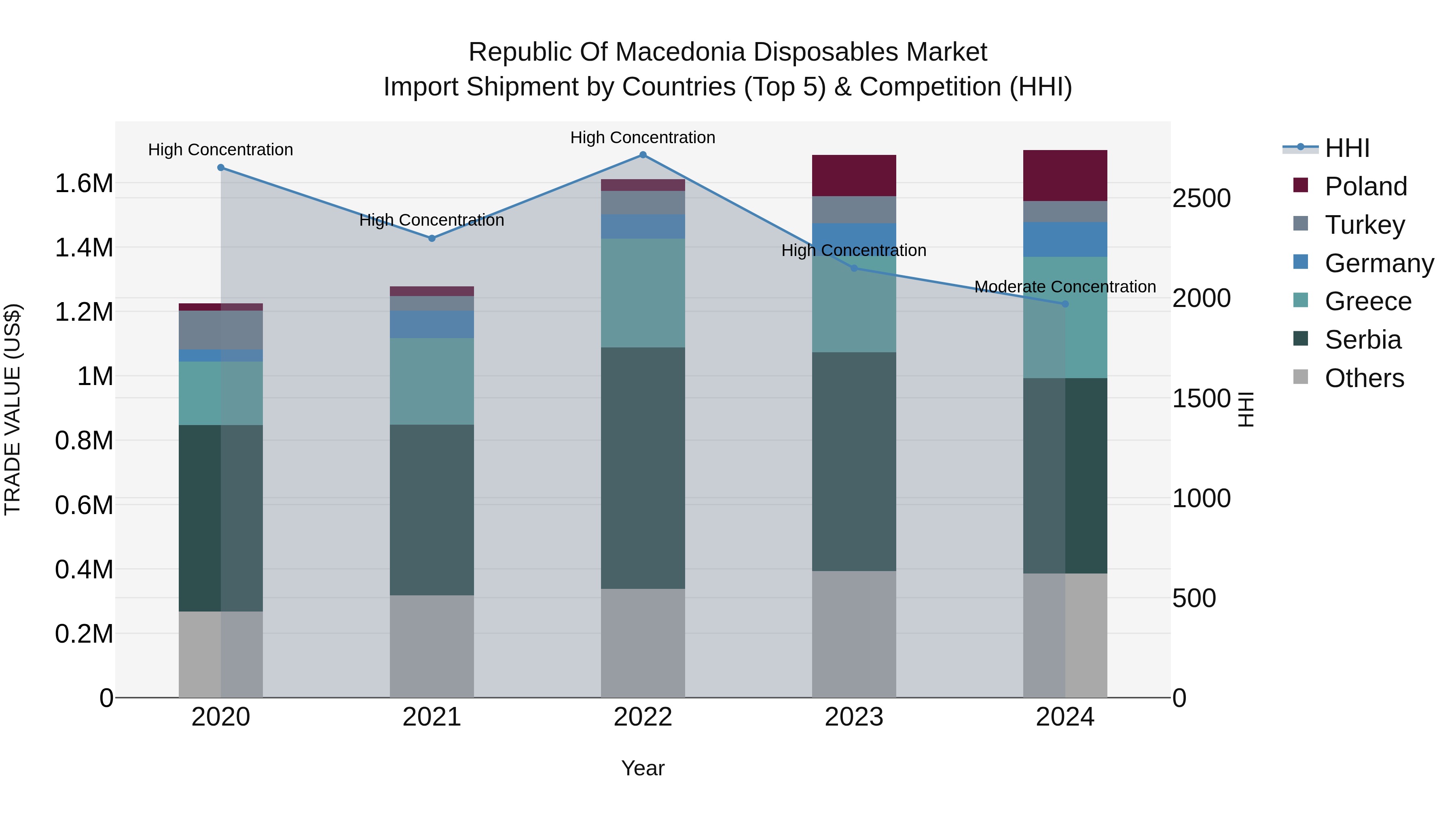Republic Of Macedonia Disposables Market