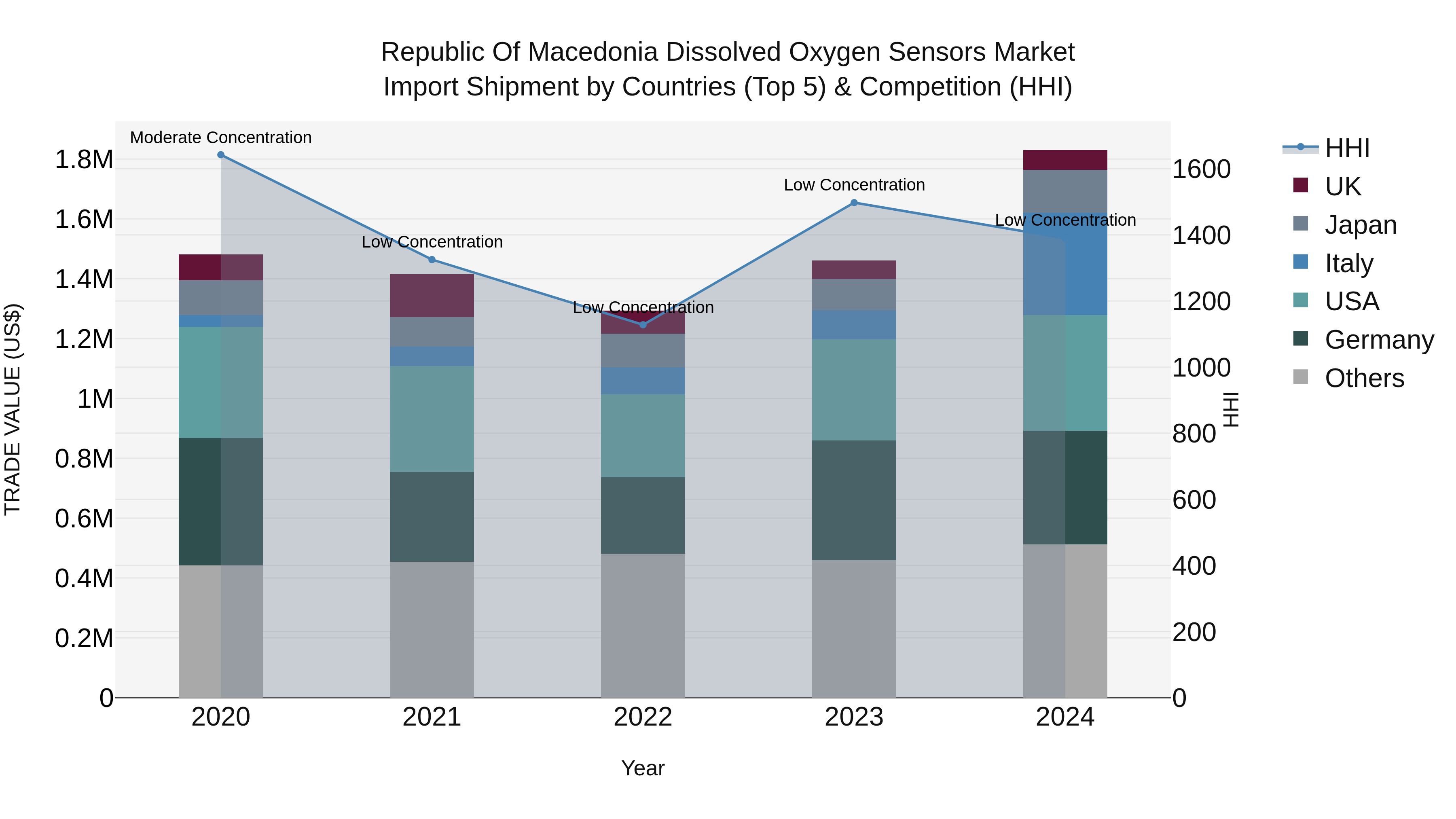 Republic Of Macedonia Dissolved Oxygen Sensors Market