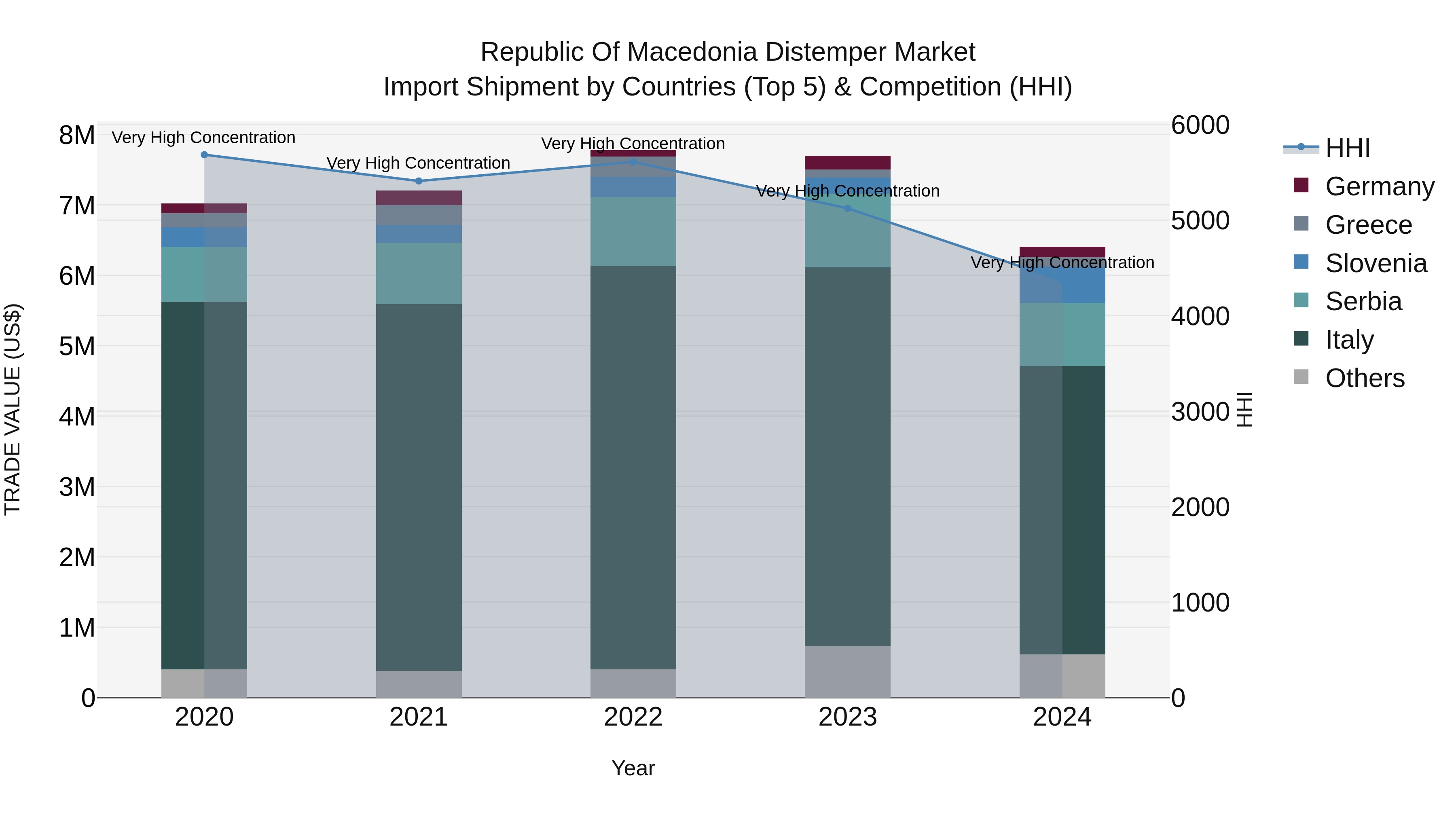 Republic Of Macedonia Distemper Market