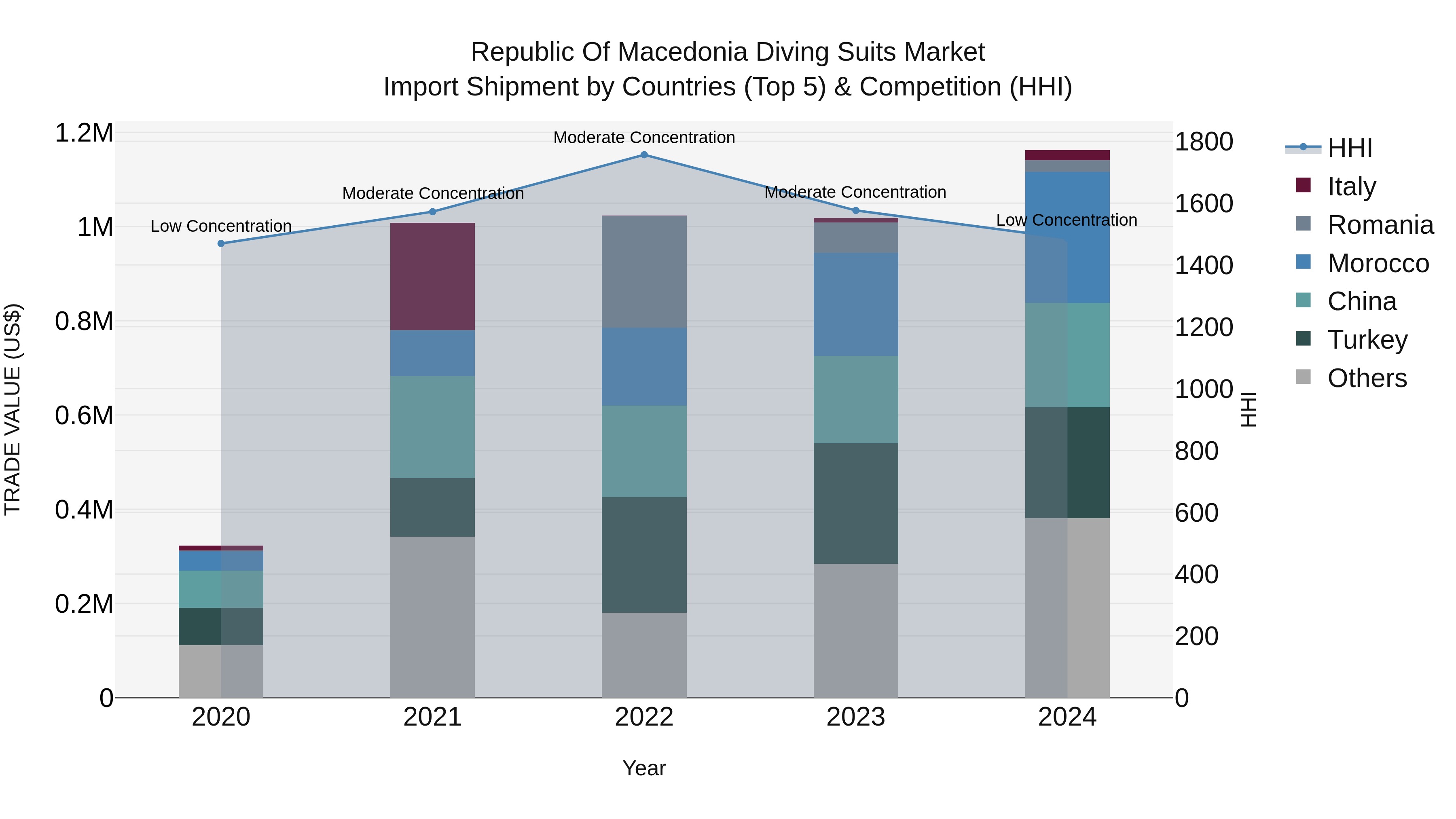 Republic Of Macedonia Diving Suits Market