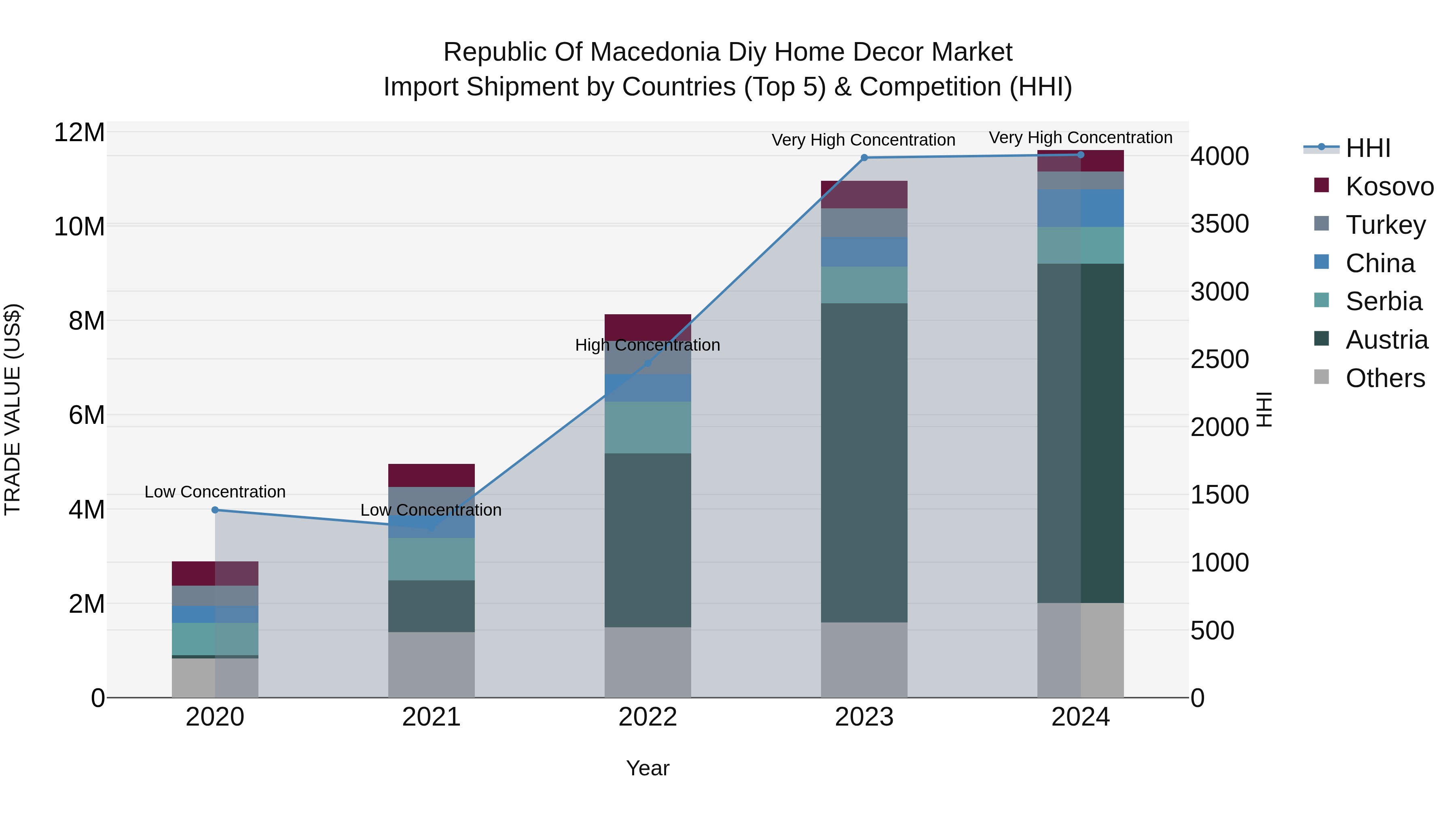 Republic Of Macedonia Diy Home Decor Market