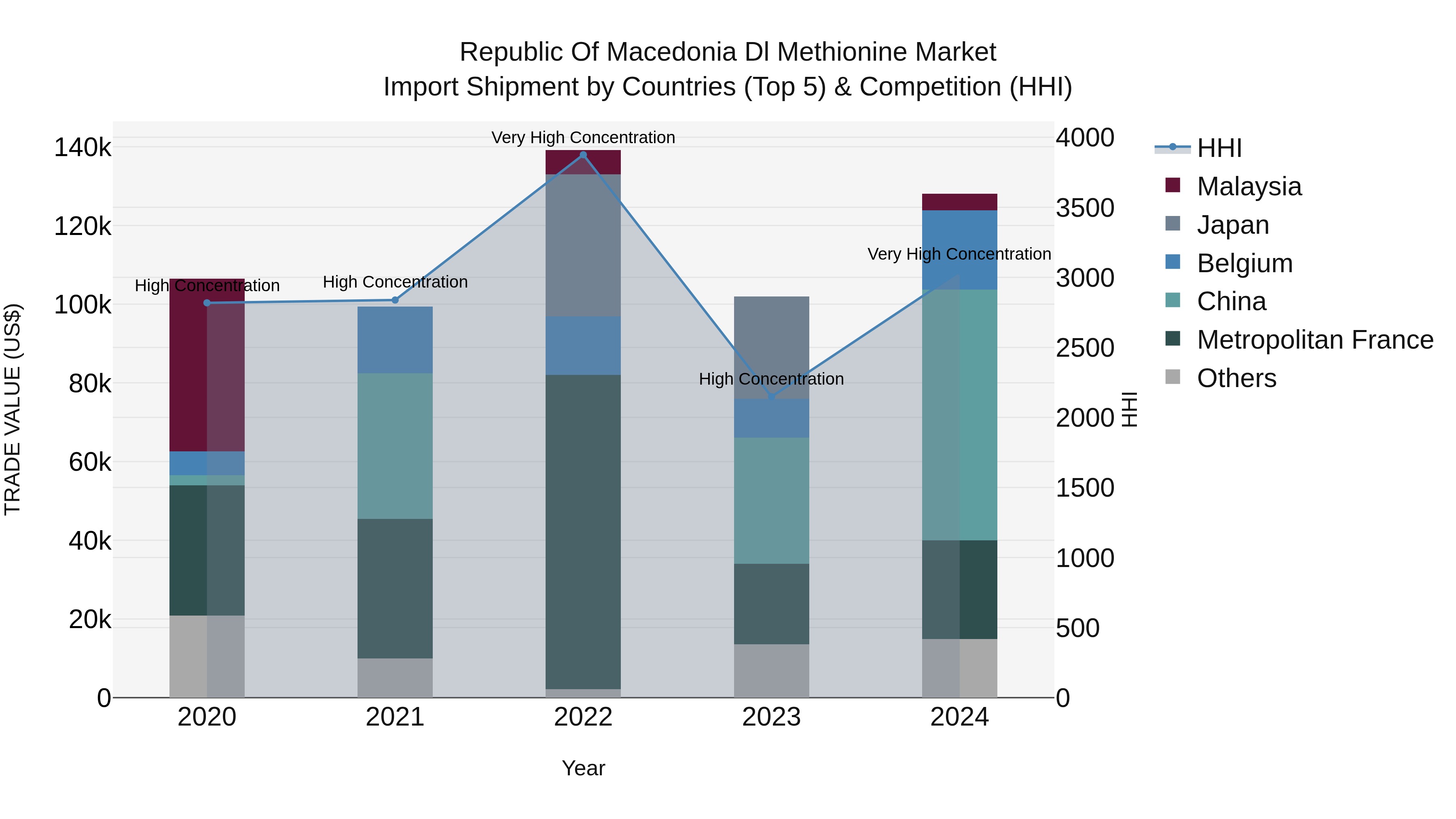 Republic Of Macedonia Dl Methionine Market