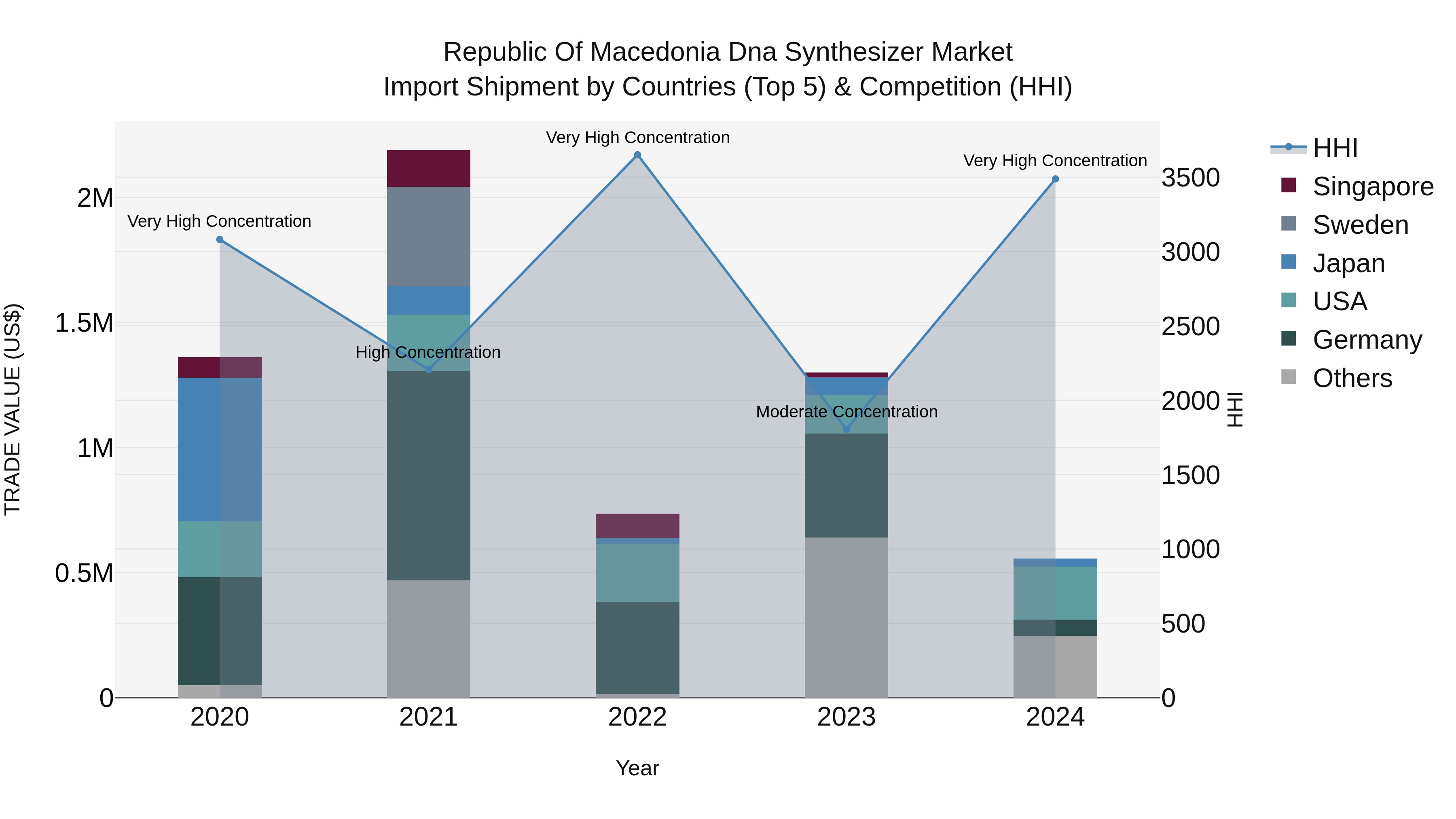 Republic Of Macedonia Dna Synthesizer Market
