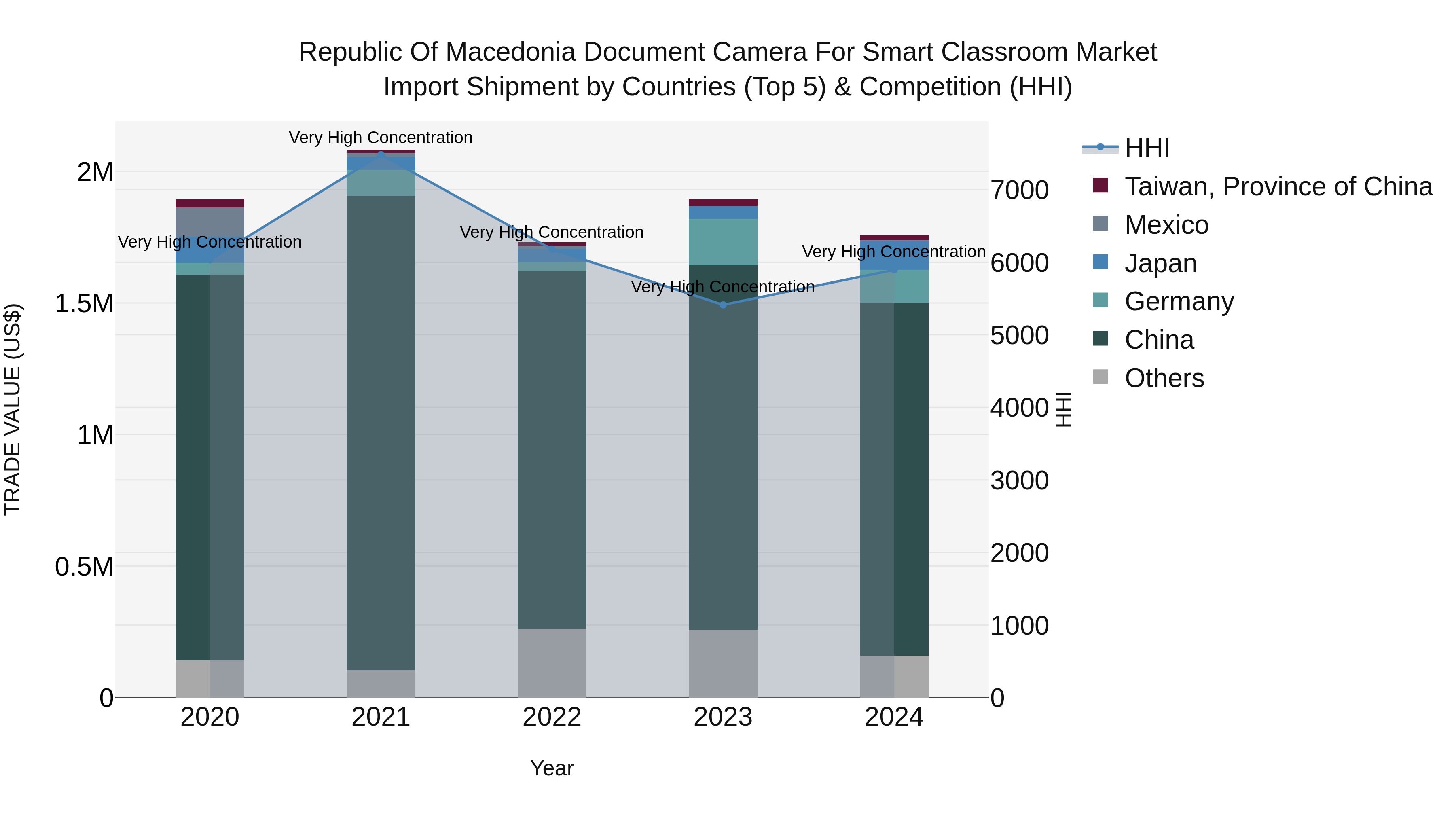 Republic Of Macedonia Document Camera For Smart Classroom Market