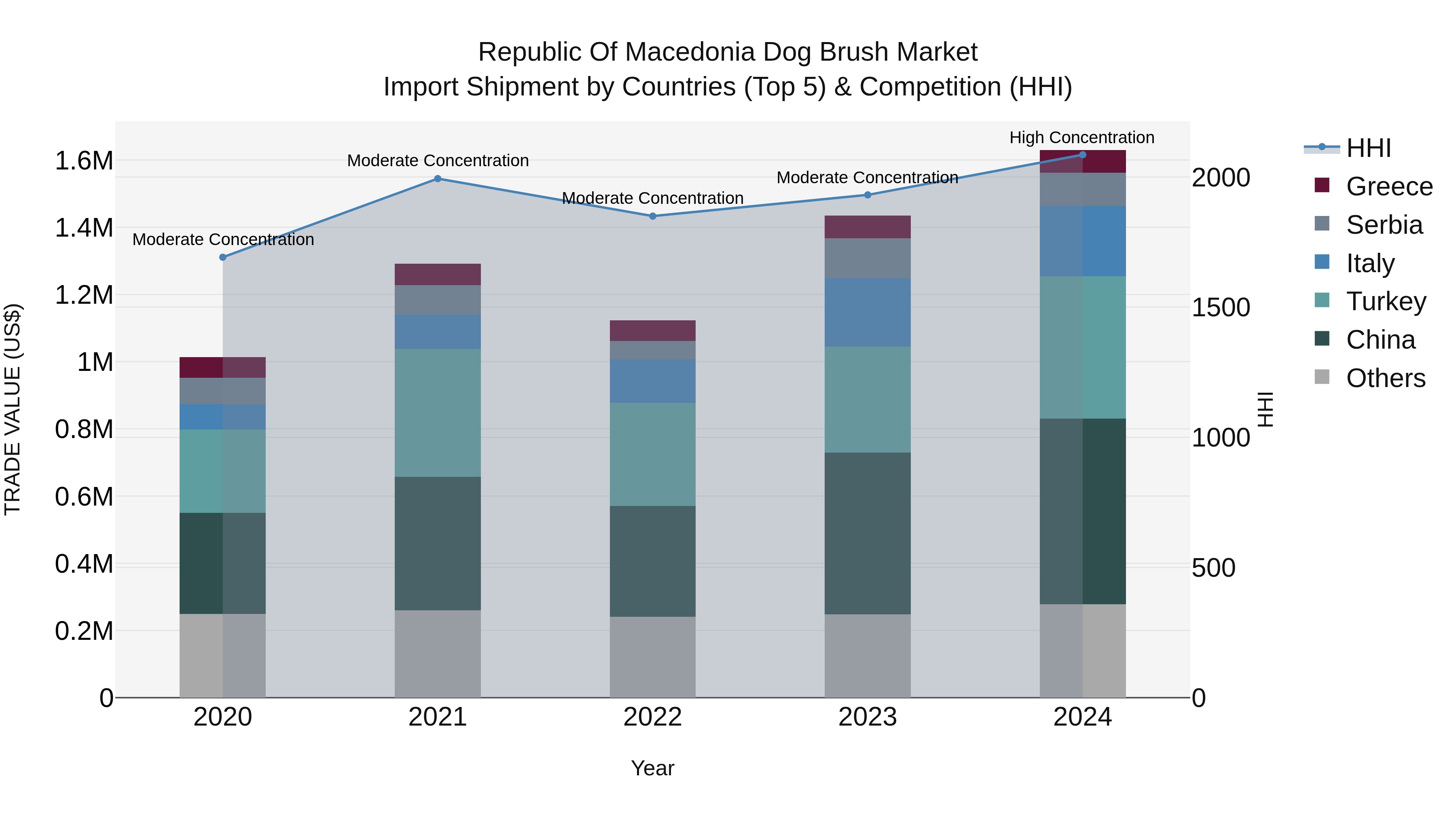 Republic Of Macedonia Dog Brush Market