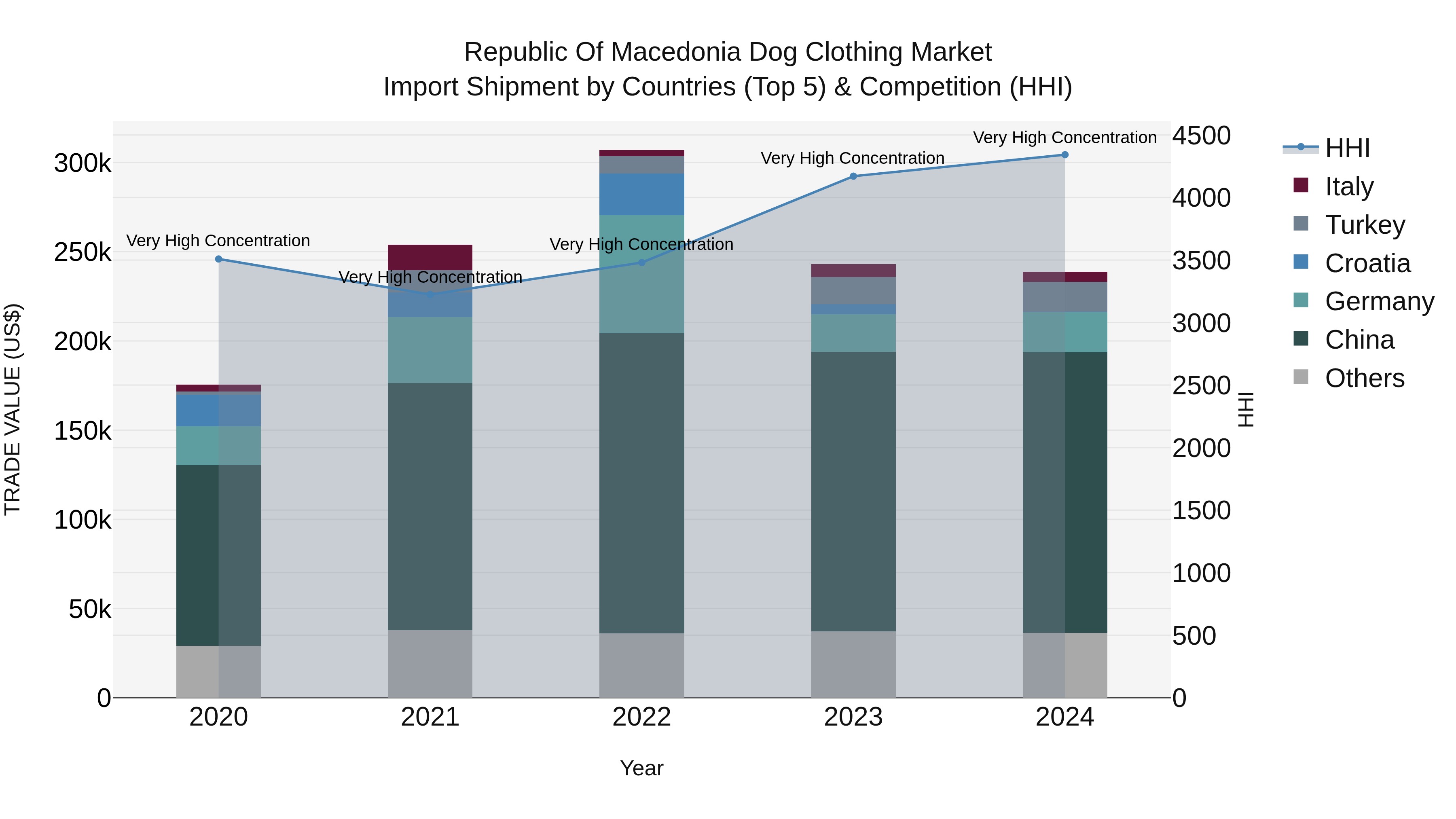 Republic Of Macedonia Dog Clothing Market