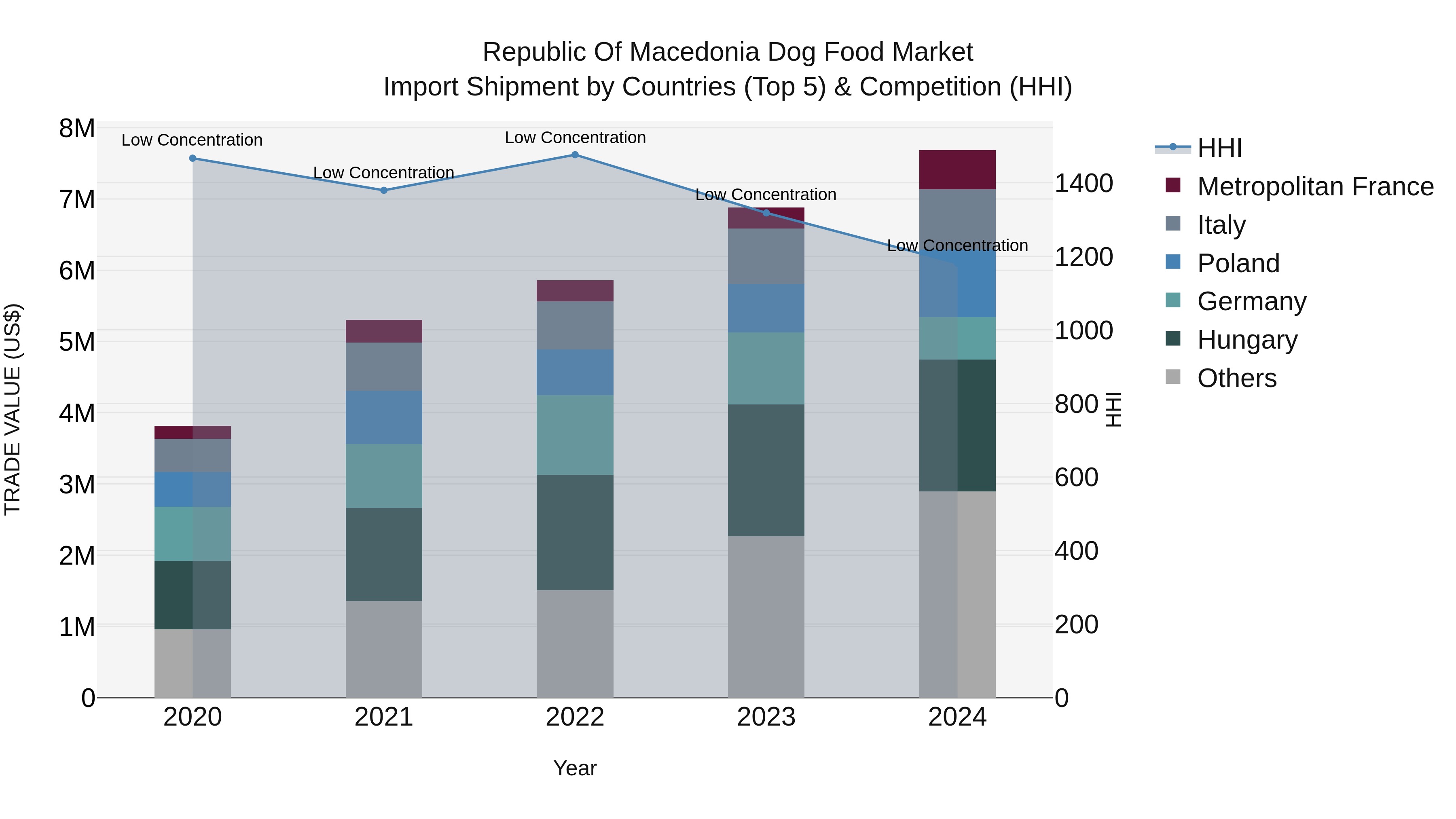 Republic Of Macedonia Dog Food Market