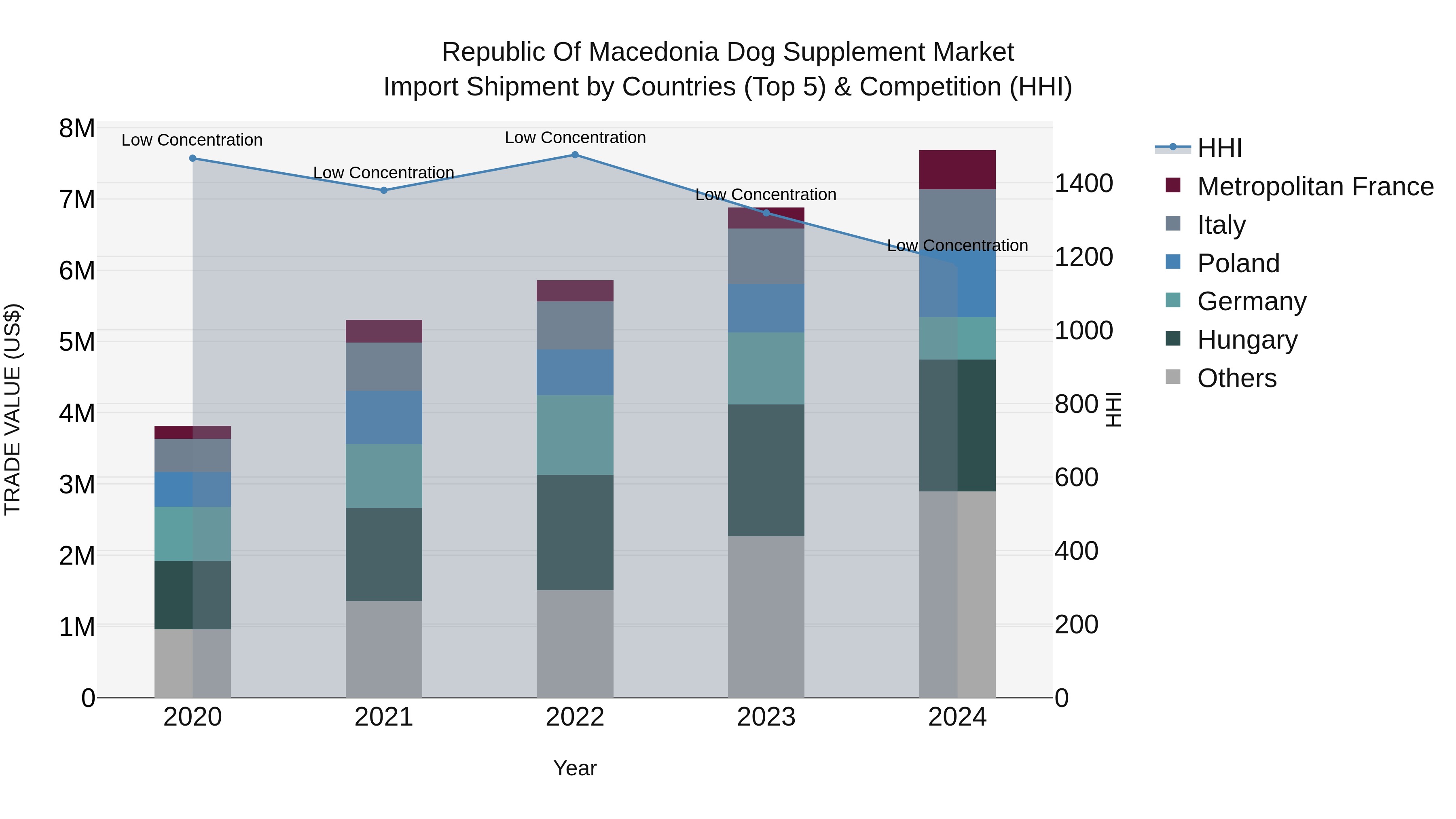 Republic Of Macedonia Dog Supplement Market