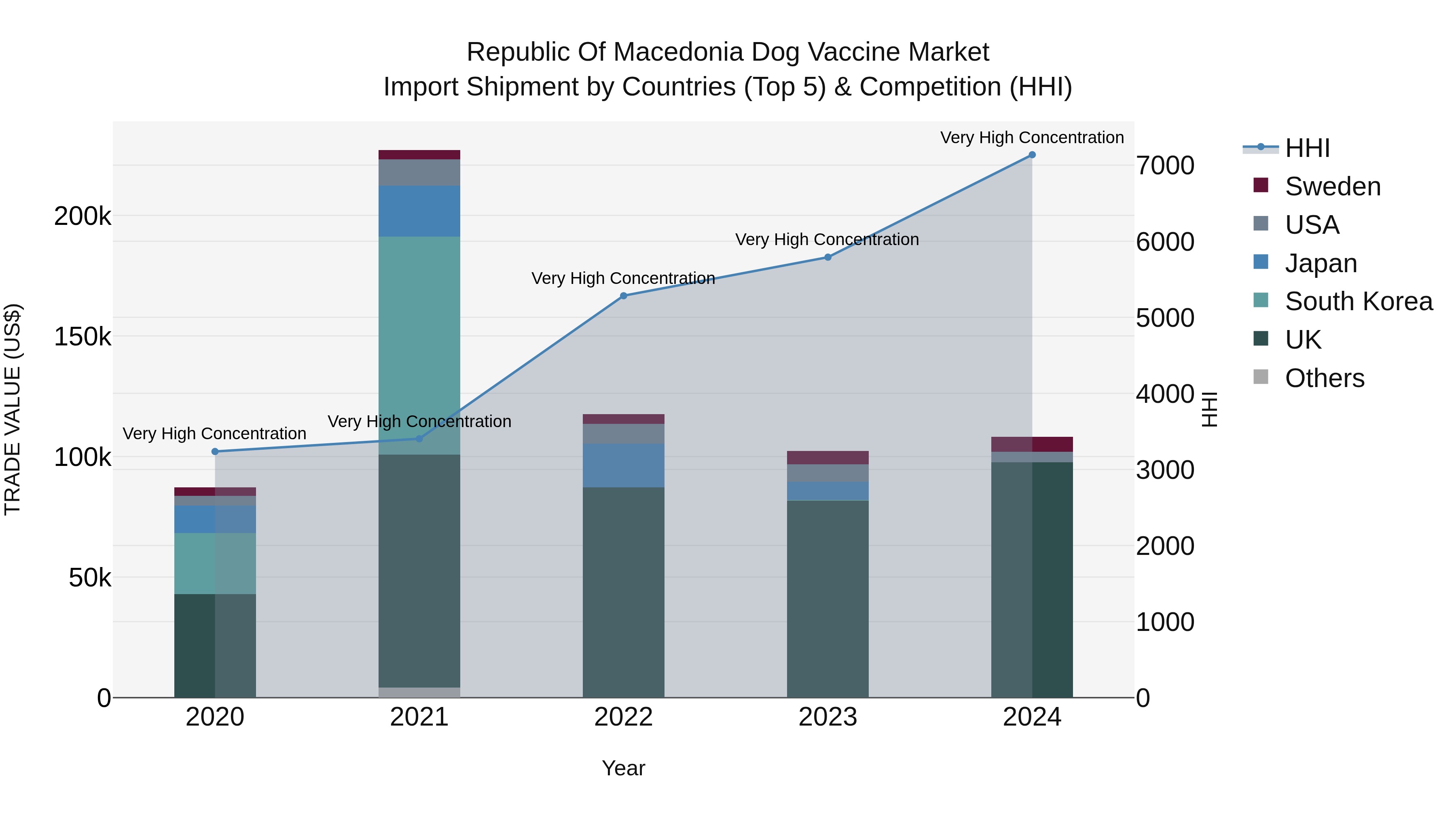 Republic Of Macedonia Dog Vaccine Market