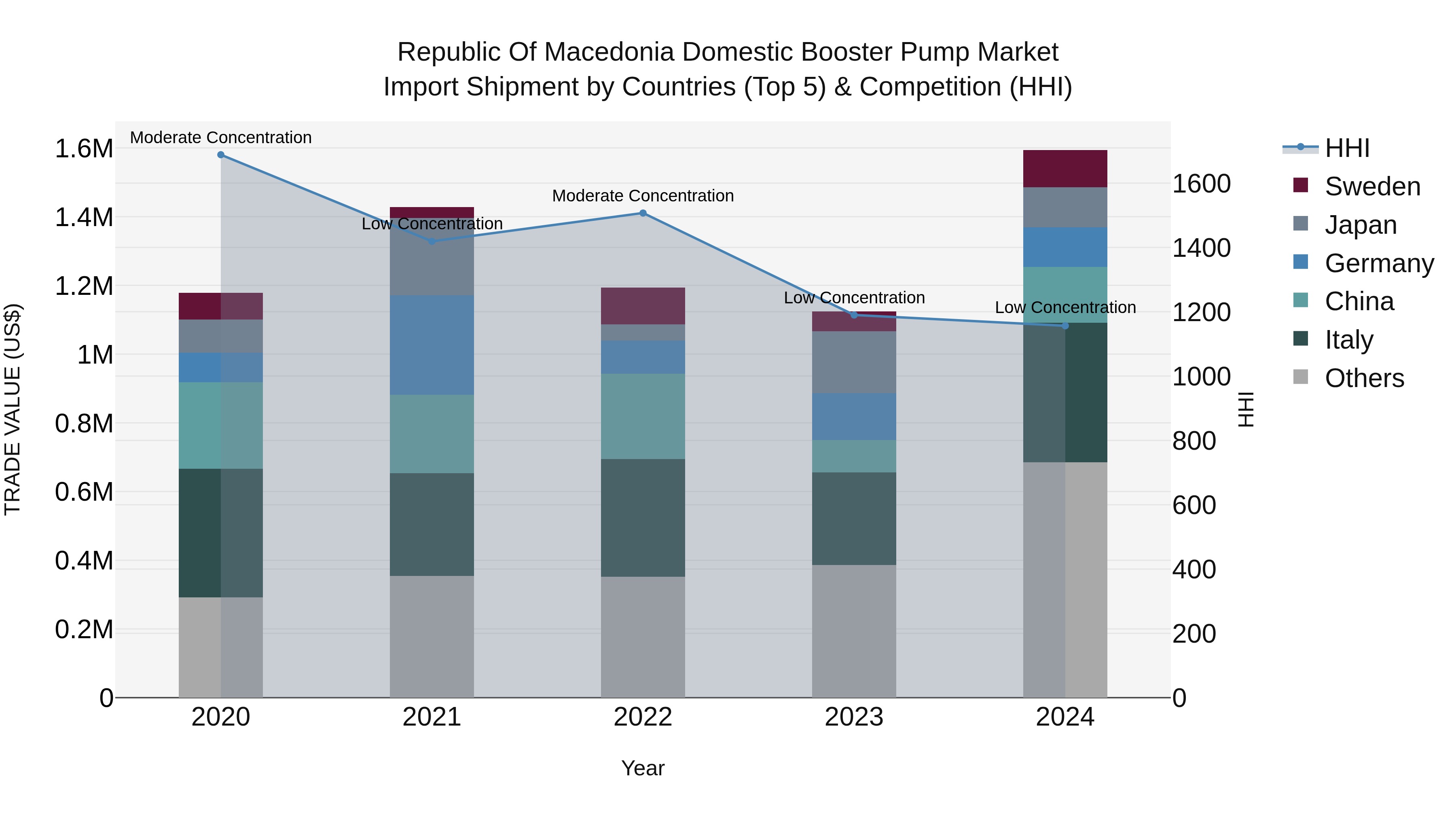 Republic Of Macedonia Domestic Booster Pump Market
