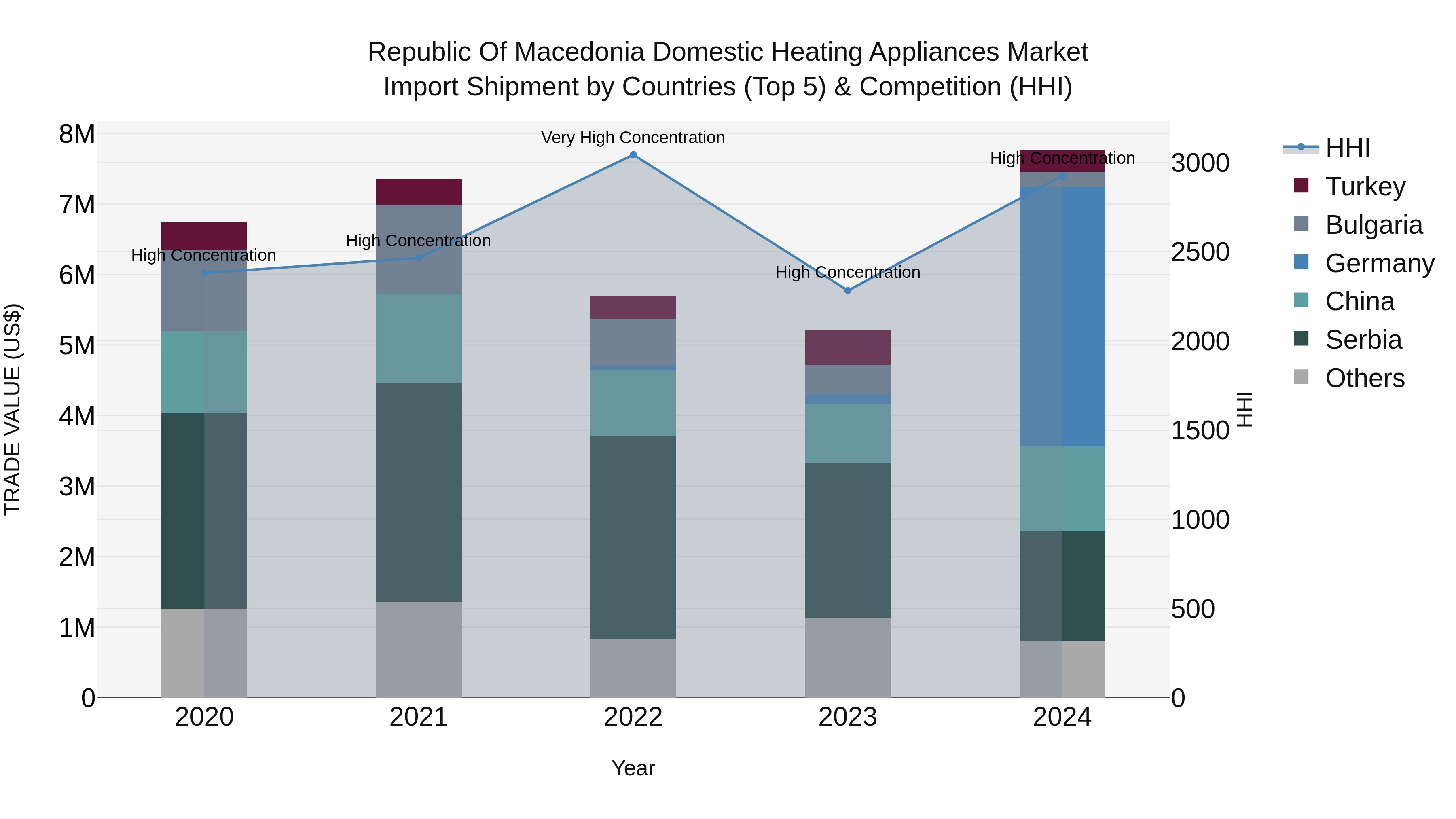 Republic Of Macedonia Domestic Heating Appliances Market
