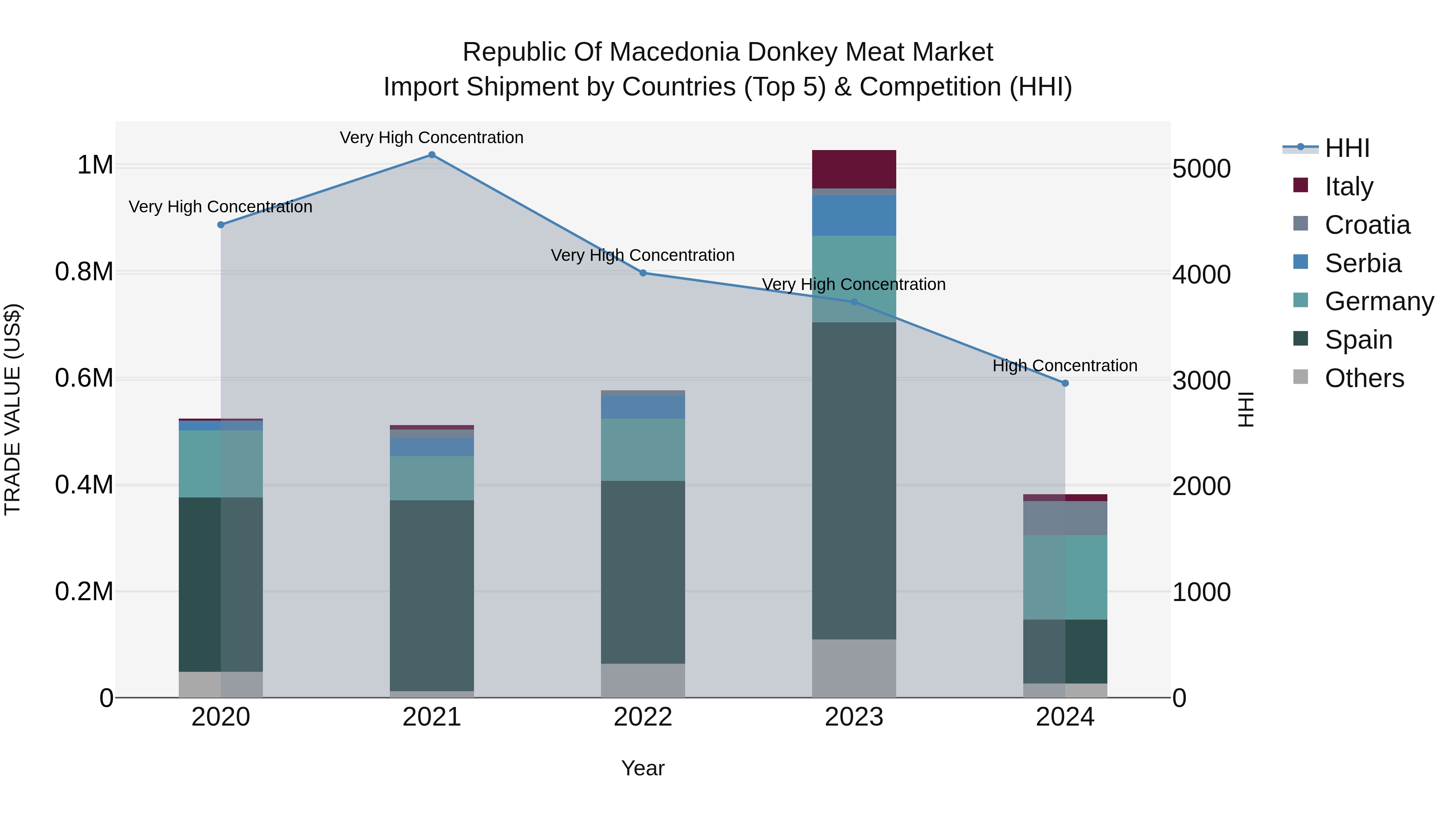 Republic Of Macedonia Donkey Meat Market