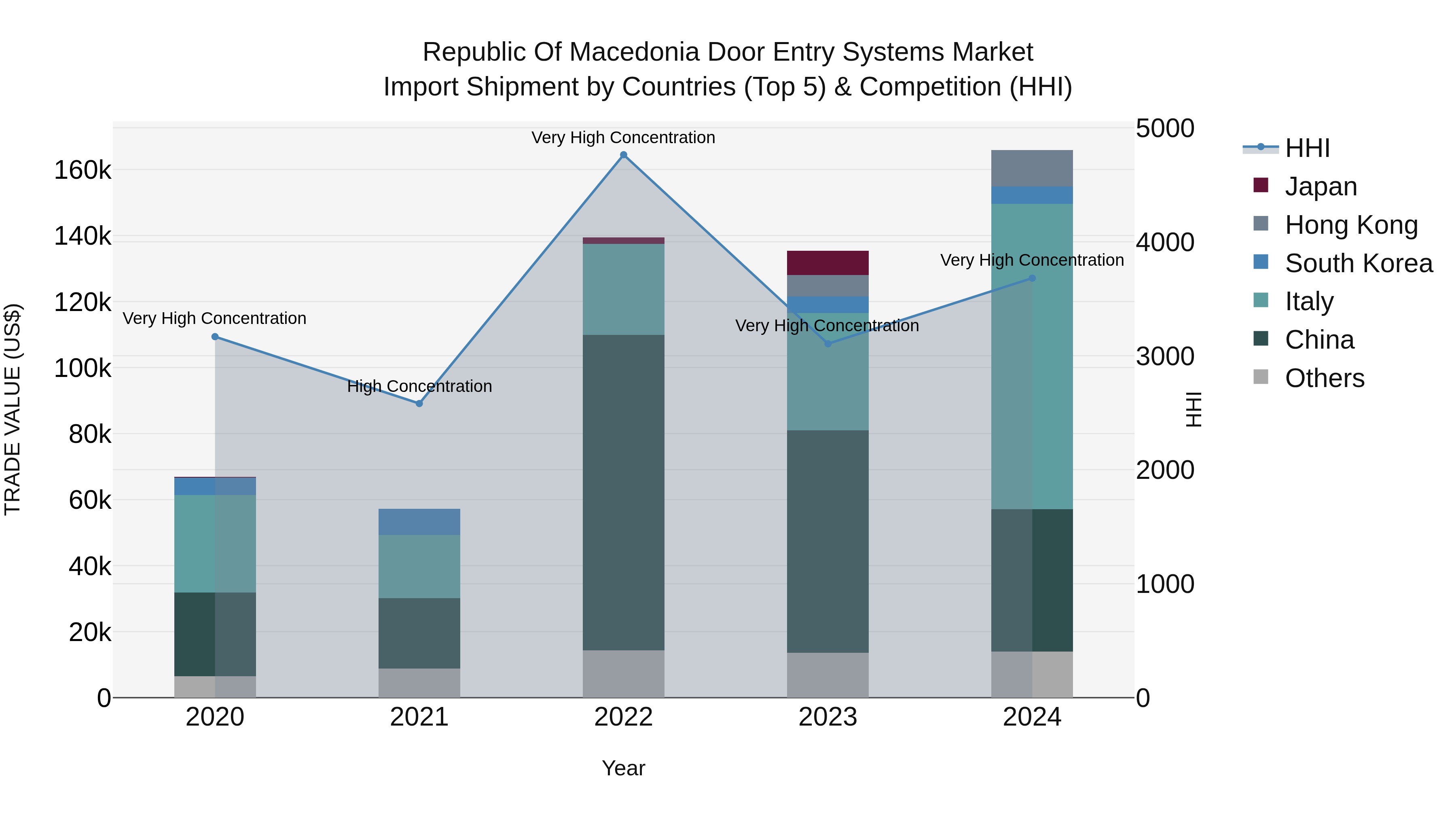 Republic Of Macedonia Door Entry Systems Market
