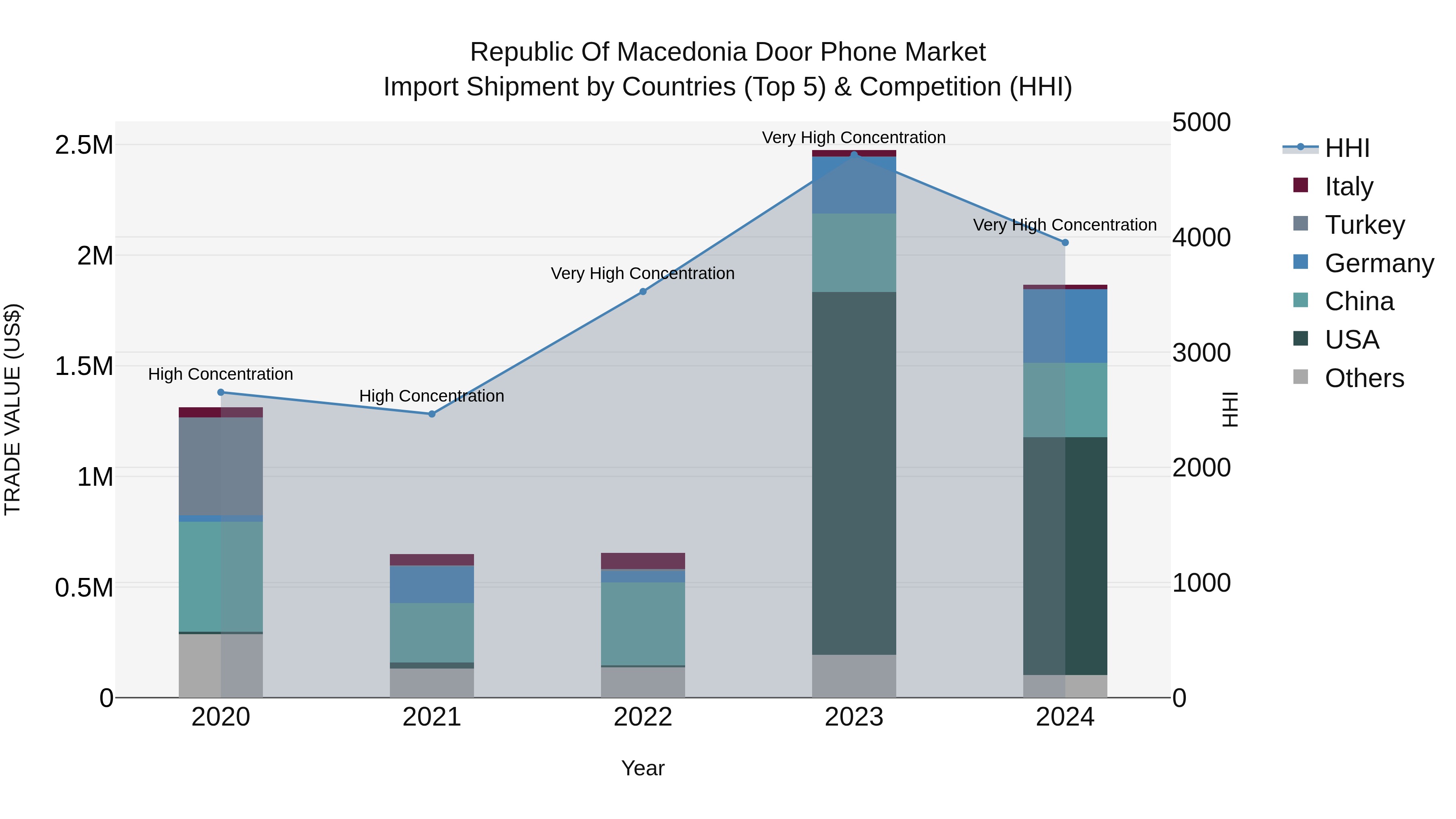 Republic Of Macedonia Door Phone Market