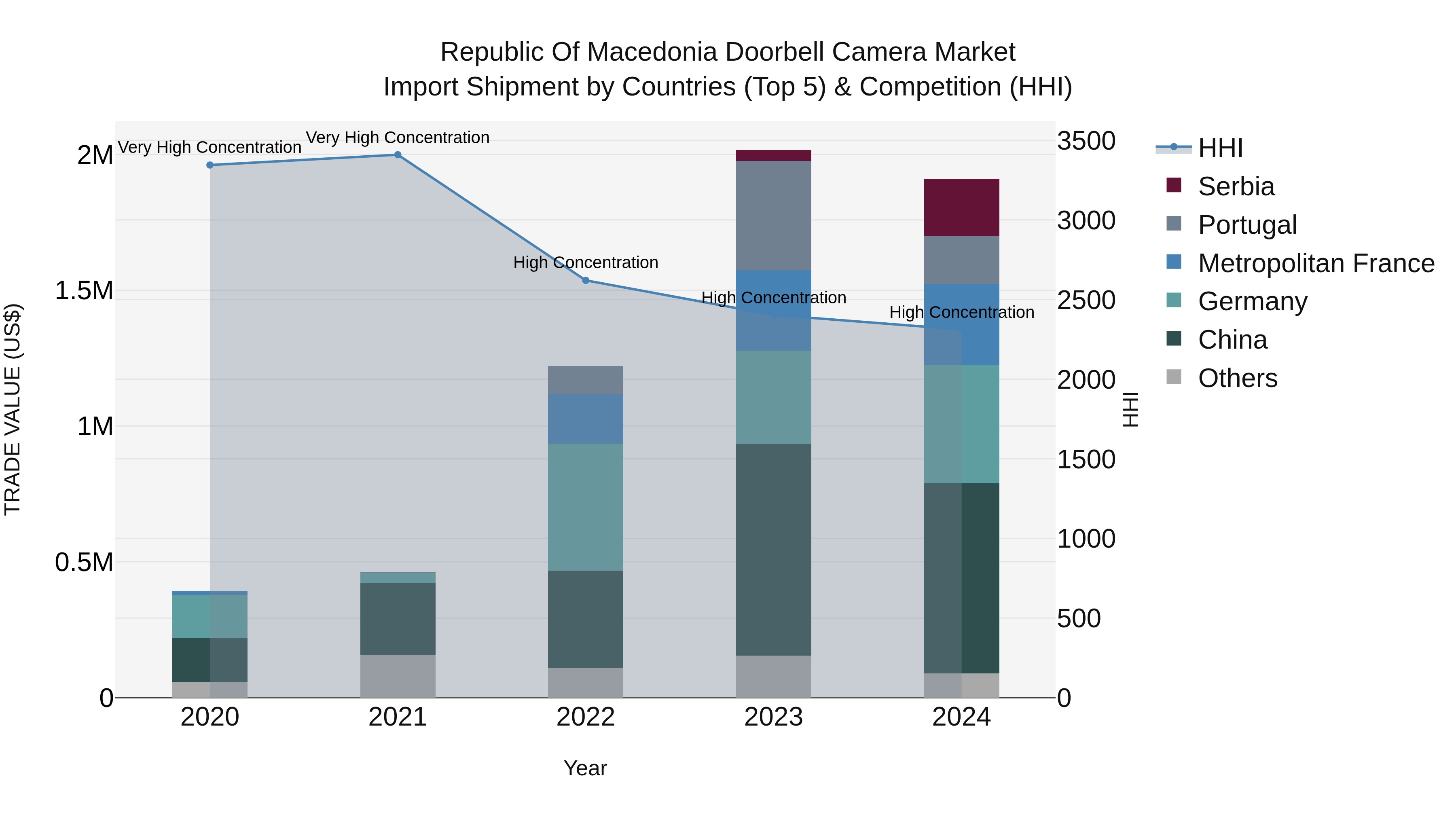 Republic Of Macedonia Doorbell Camera Market