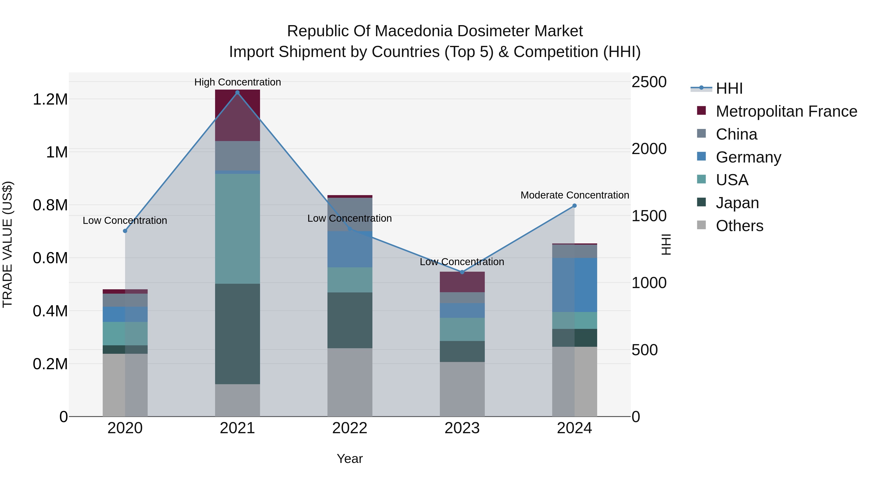 Republic Of Macedonia Dosimeter Market