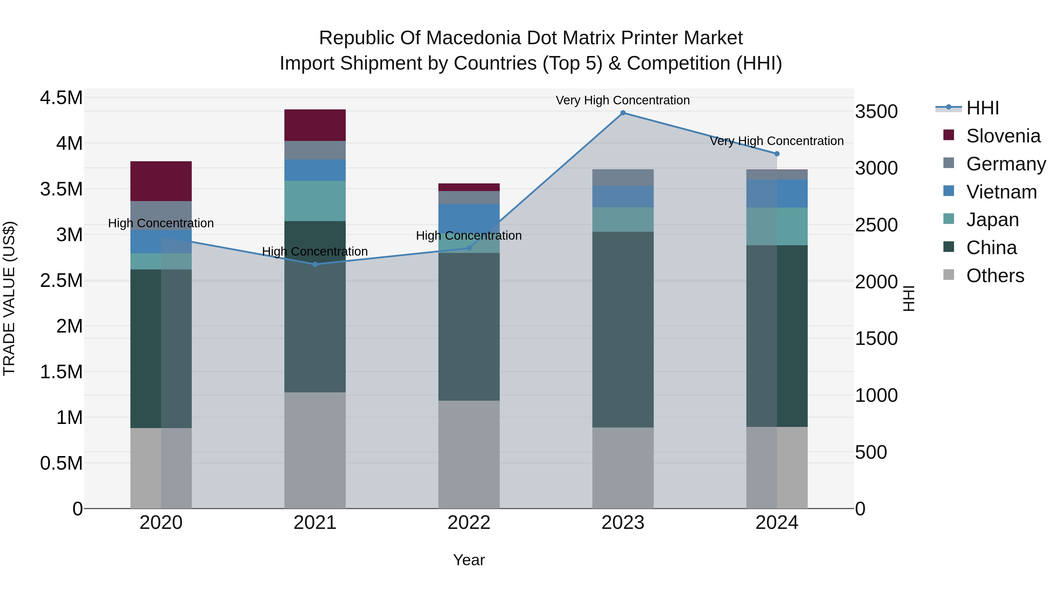 Republic Of Macedonia Dot Matrix Printer Market