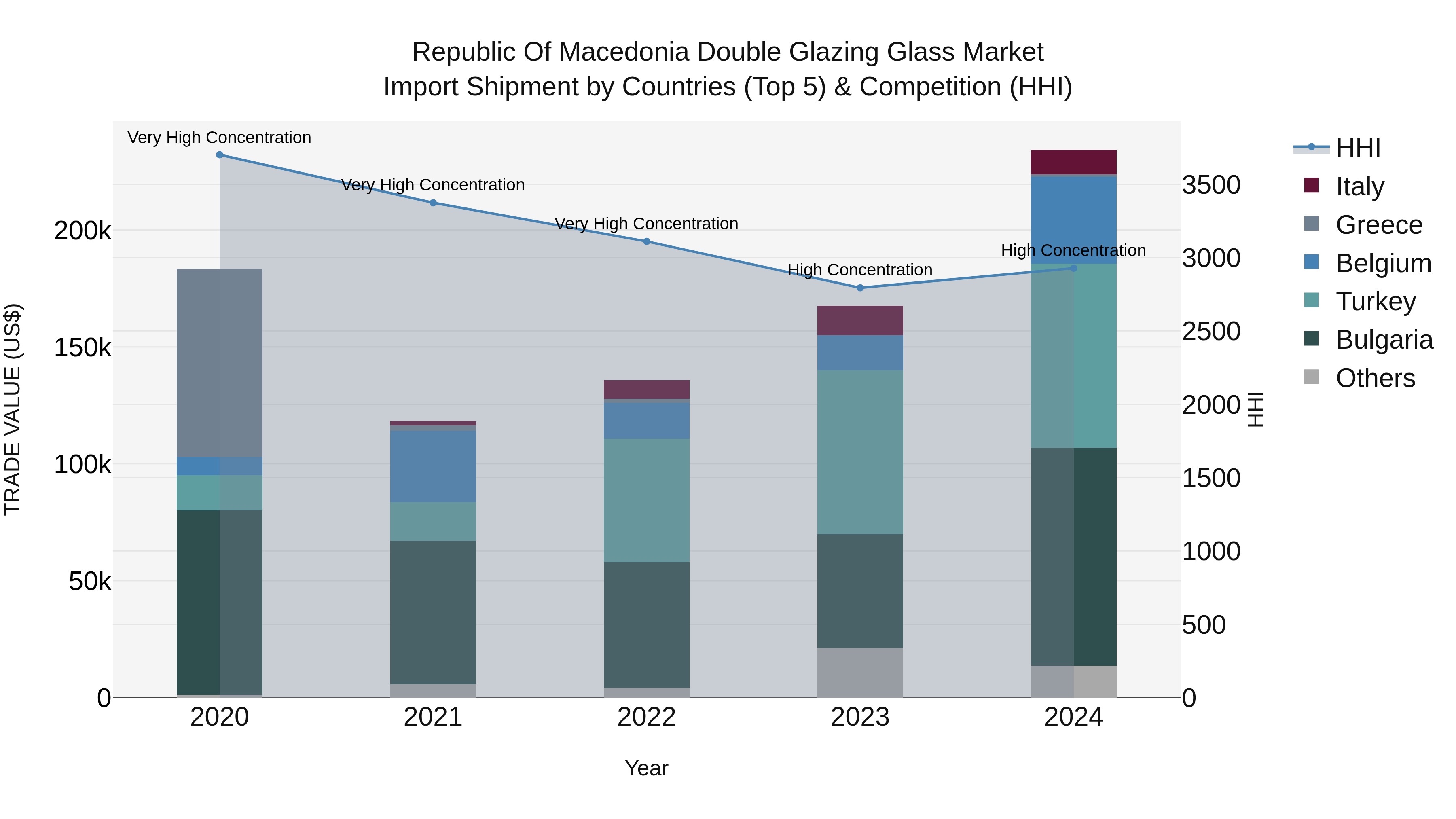 Republic Of Macedonia Double Glazing Glass Market