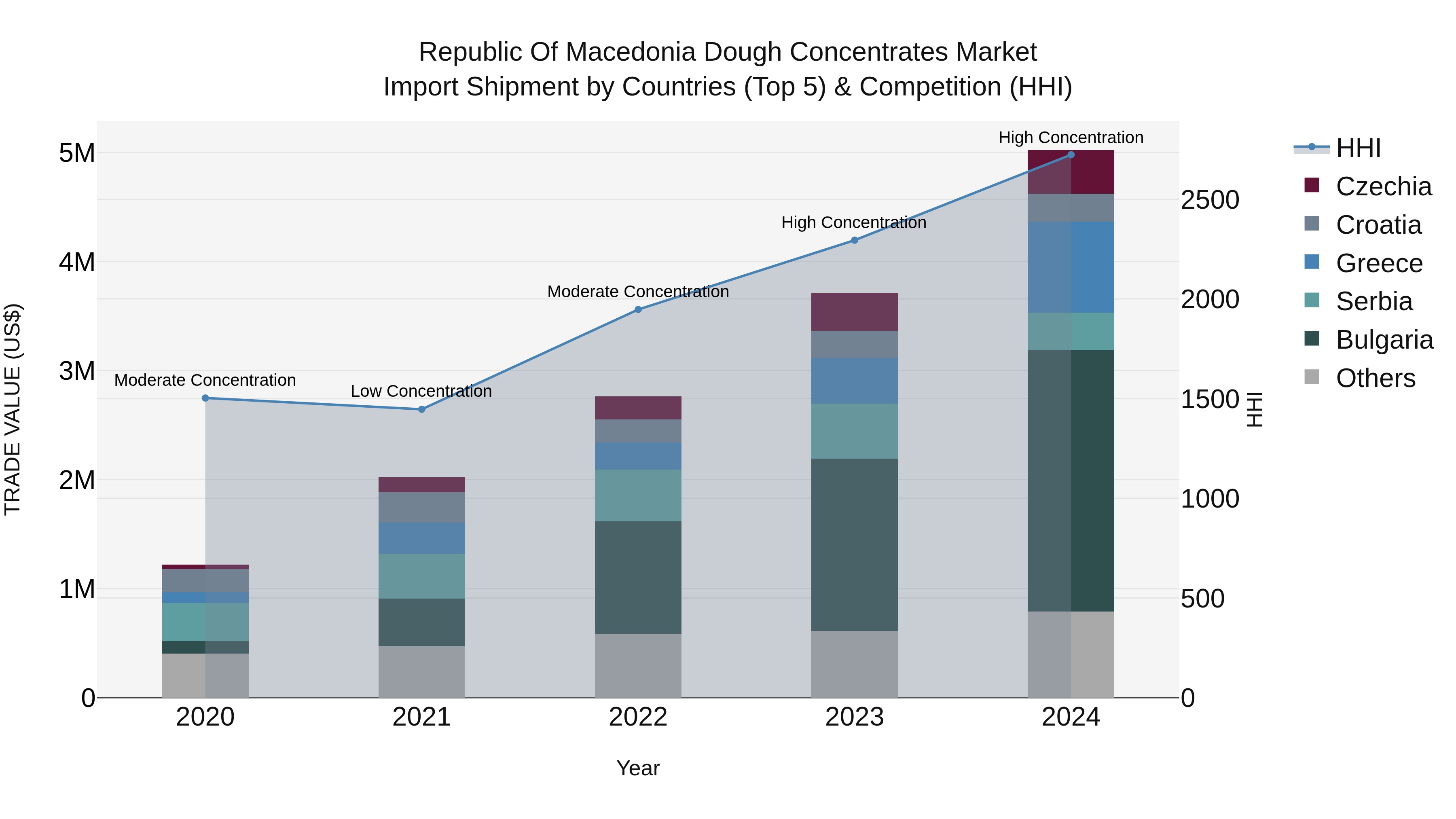 Republic Of Macedonia Dough Concentrates Market