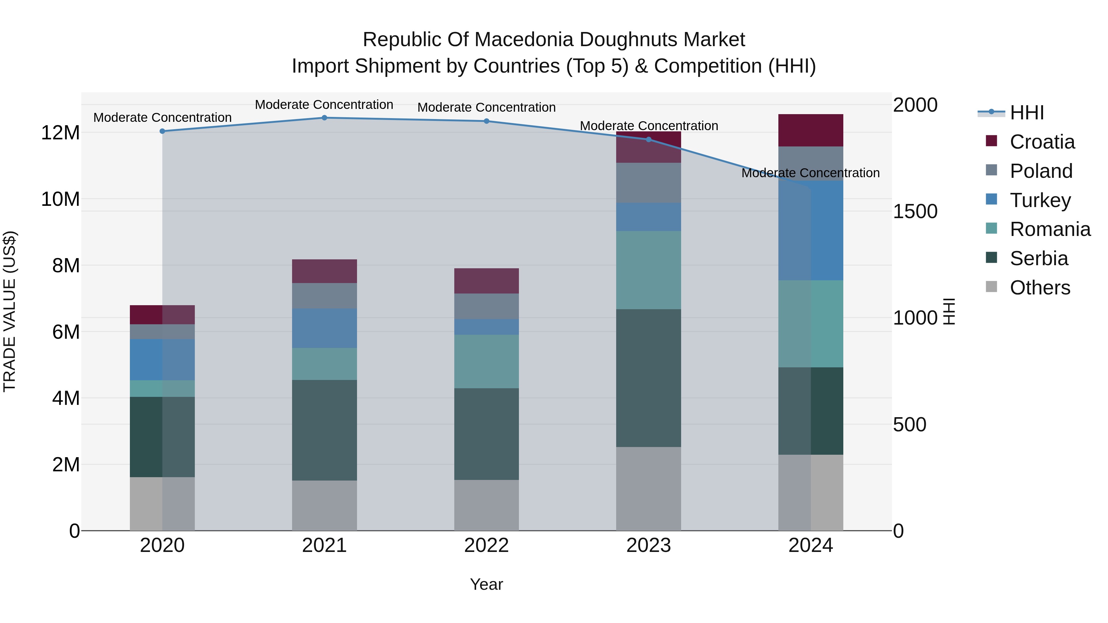 Republic Of Macedonia Doughnuts Market