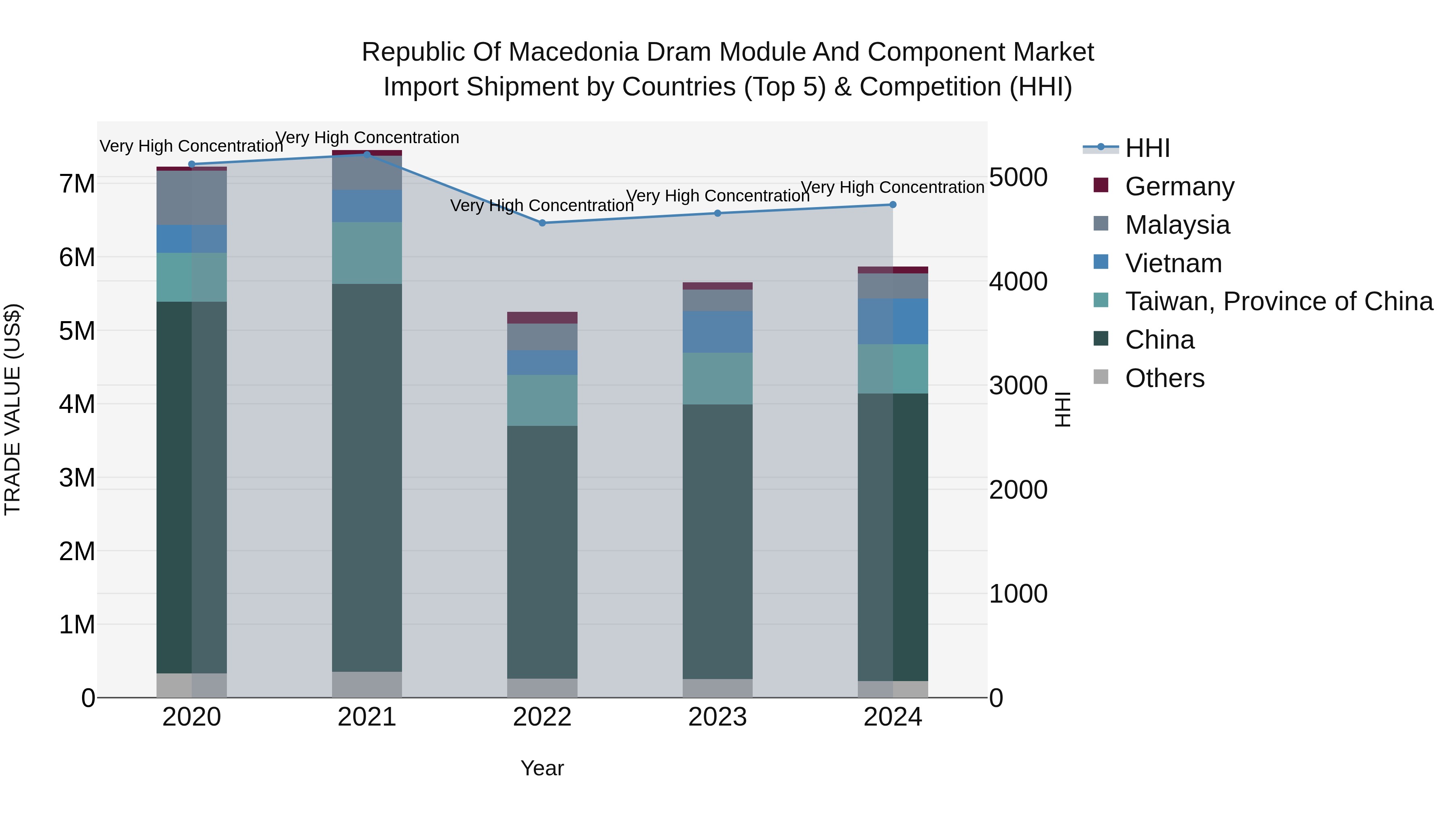 Republic Of Macedonia Dram Module And Component Market