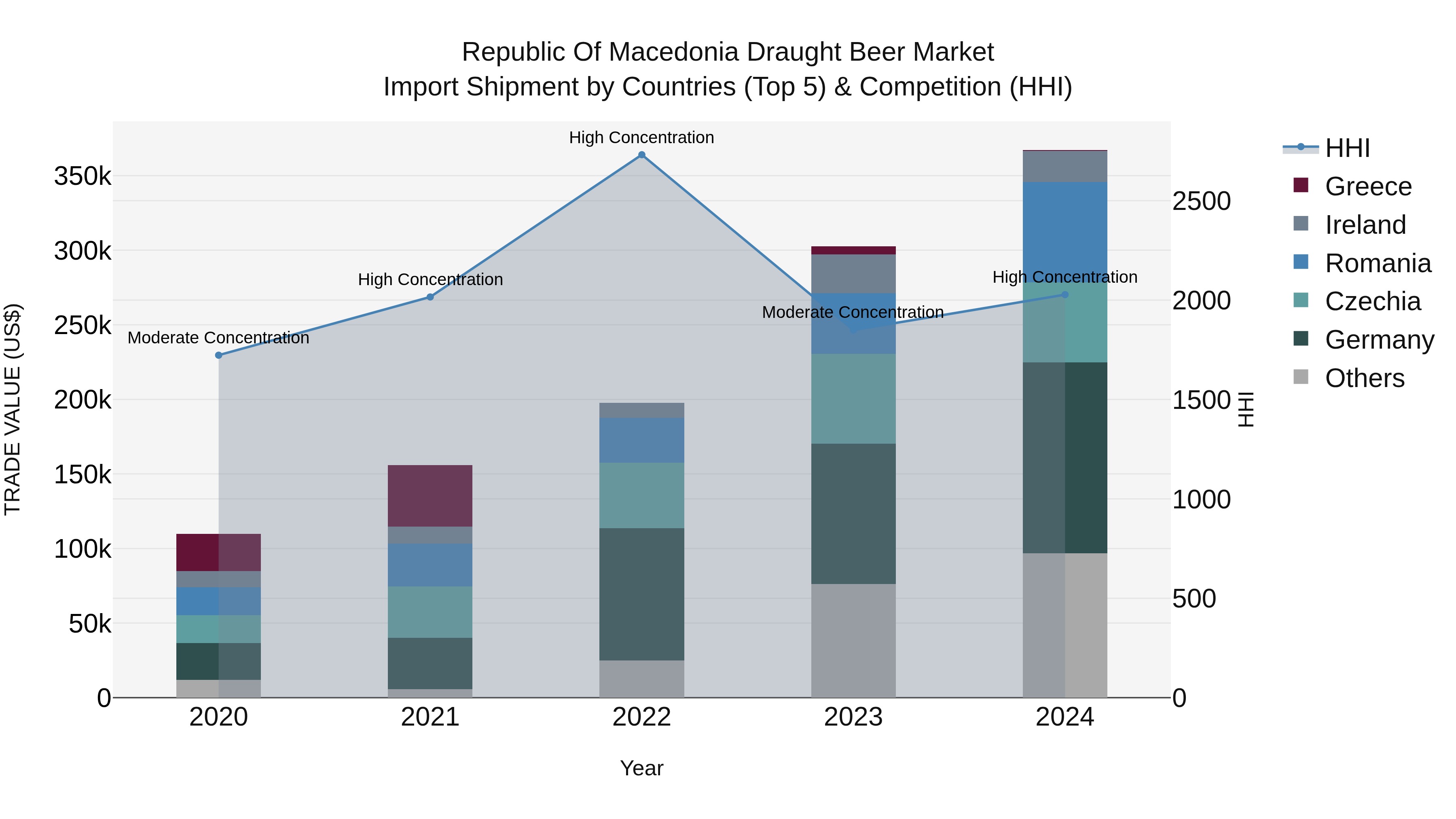 Republic Of Macedonia Draught Beer Market