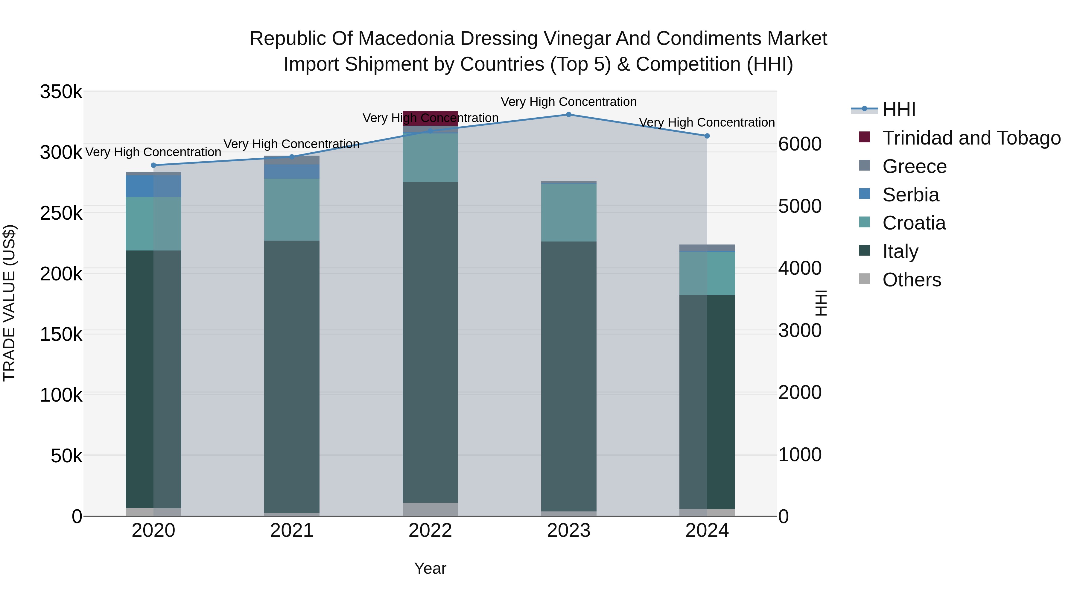 Republic Of Macedonia Dressing Vinegar And Condiments Market