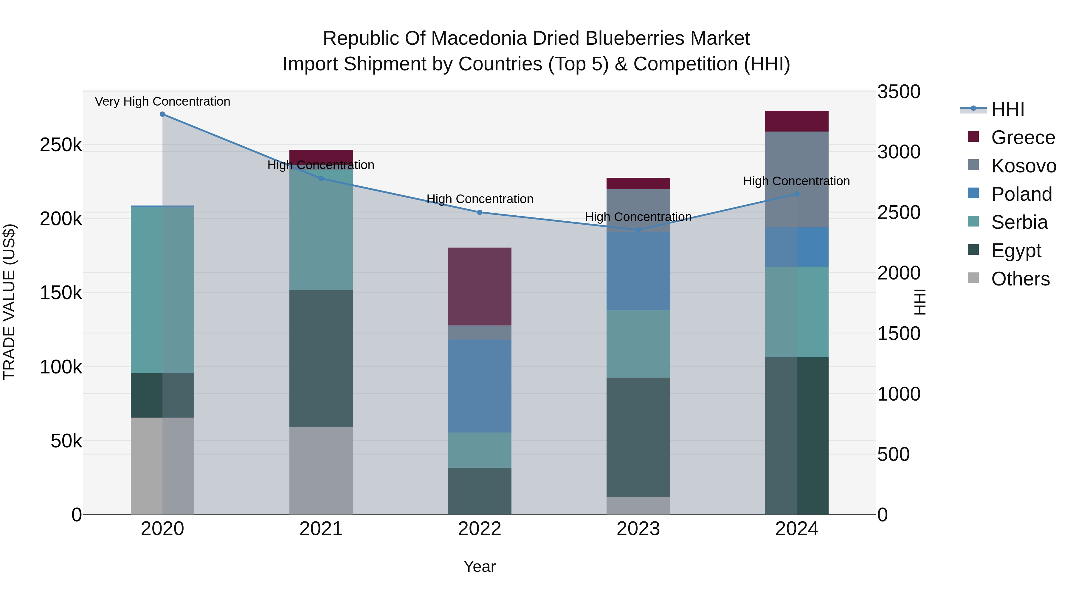 Republic Of Macedonia Dried Blueberries Market