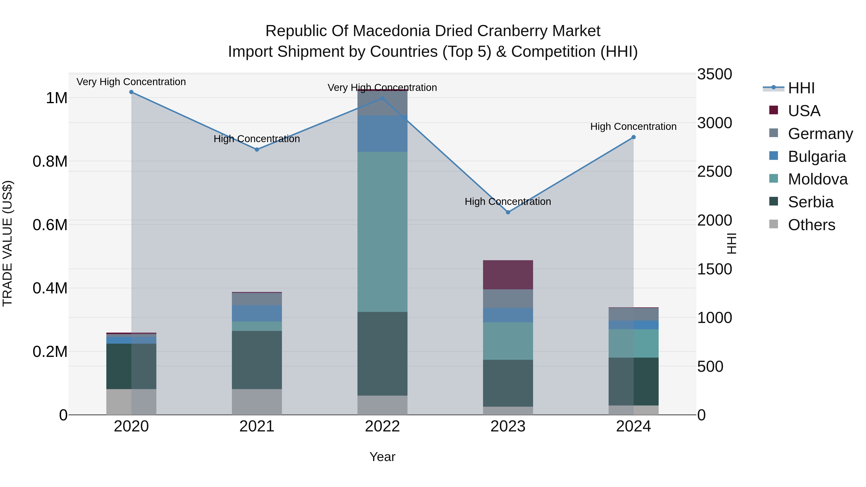 Republic Of Macedonia Dried Cranberry Market