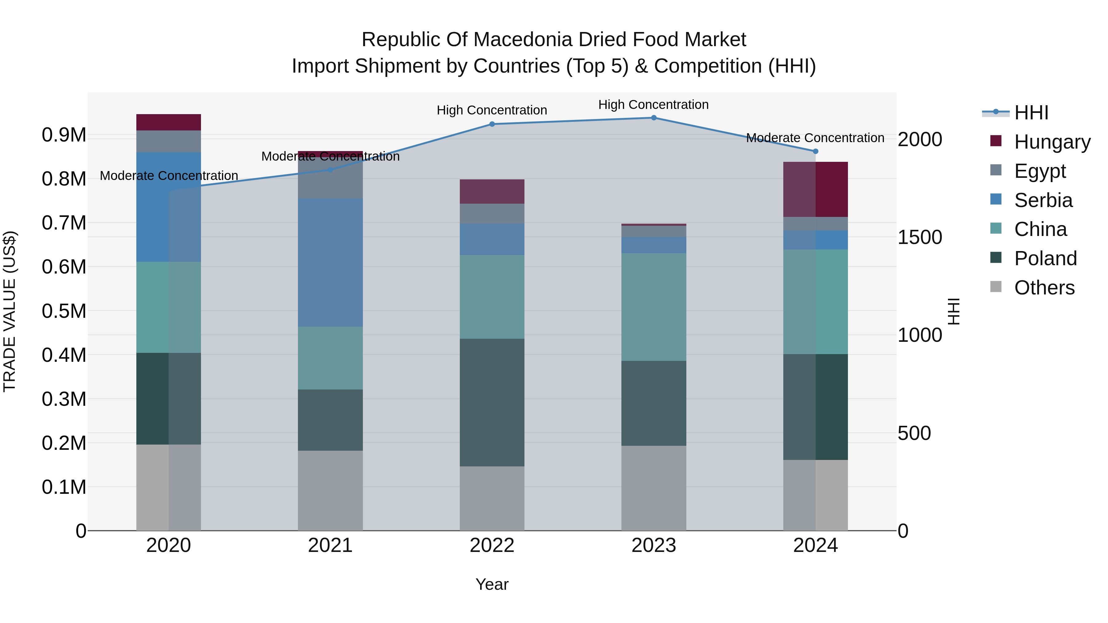 Republic Of Macedonia Dried Food Market