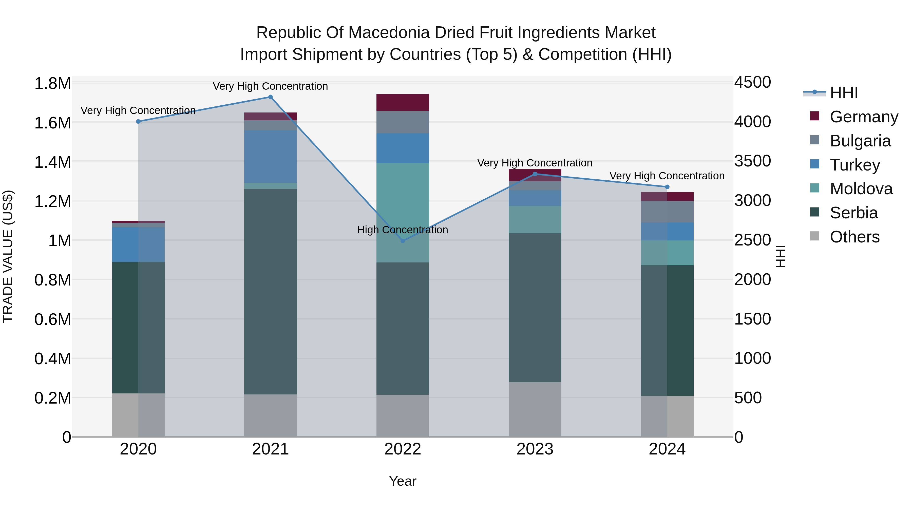Republic Of Macedonia Dried Fruit Ingredients Market